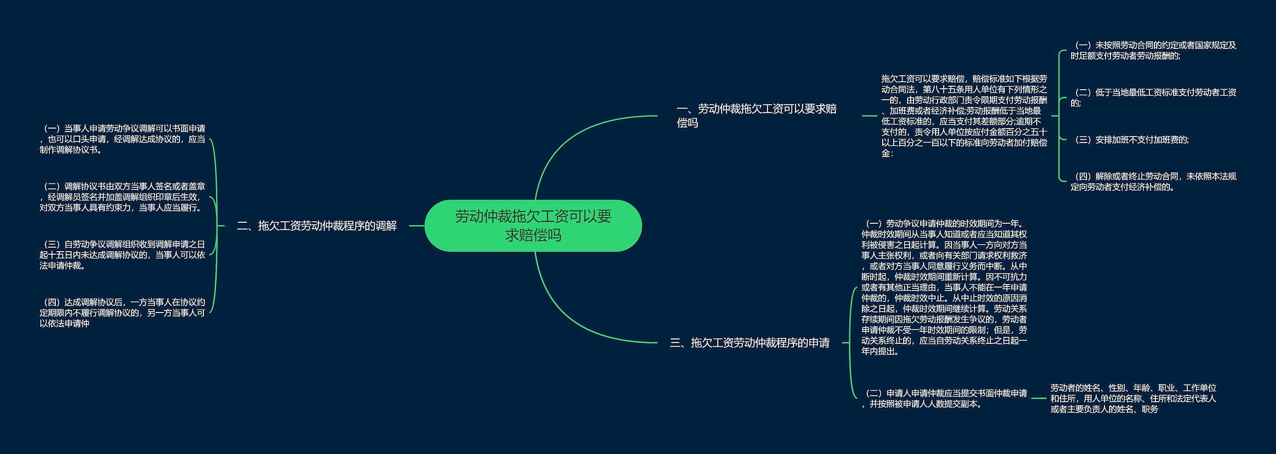 劳动仲裁拖欠工资可以要求赔偿吗思维导图