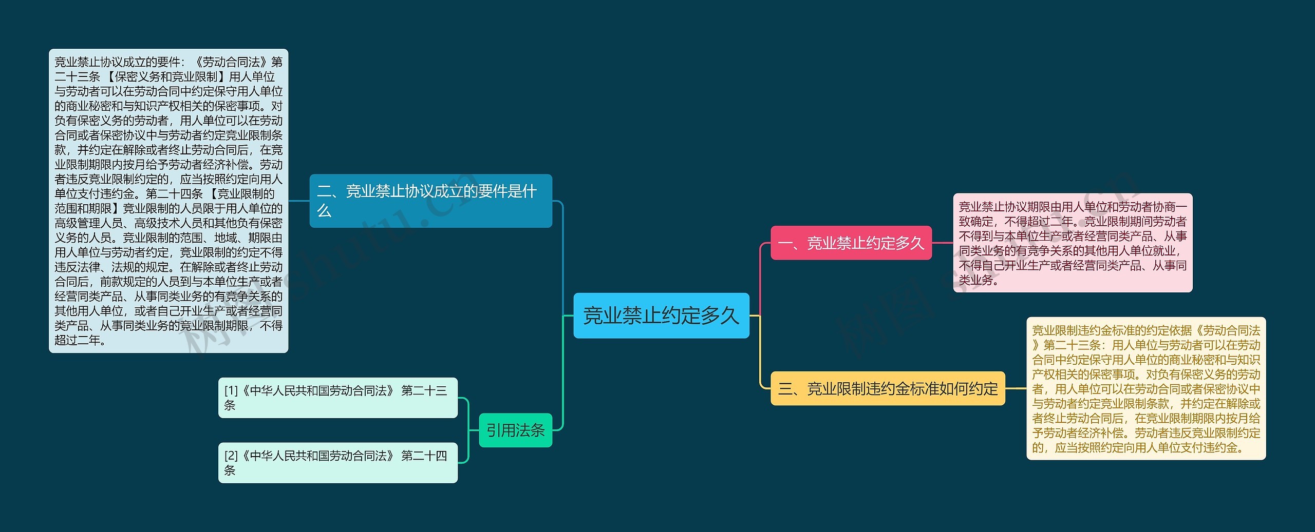 竞业禁止约定多久思维导图