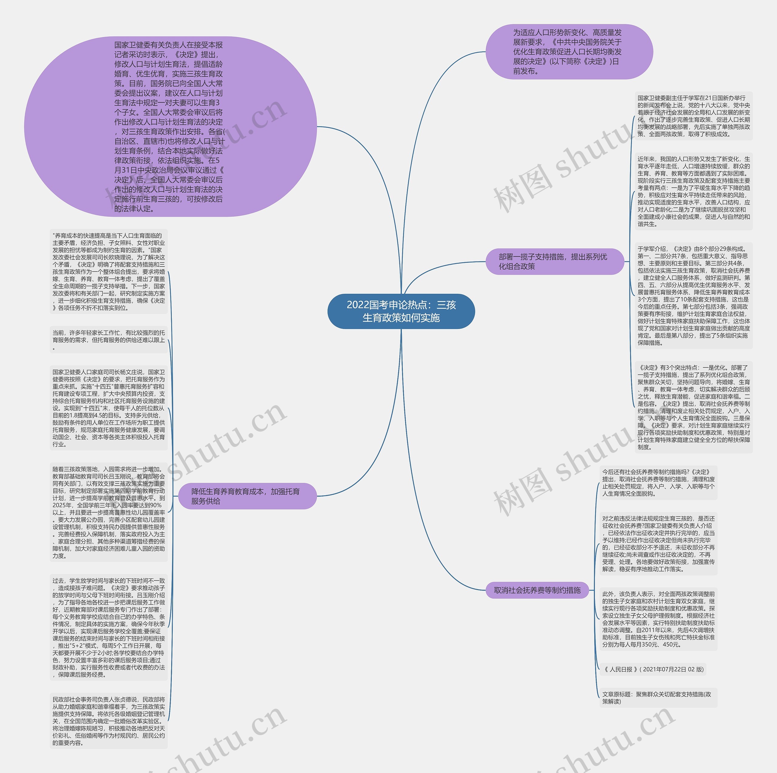 2022国考申论热点：三孩生育政策如何实施思维导图