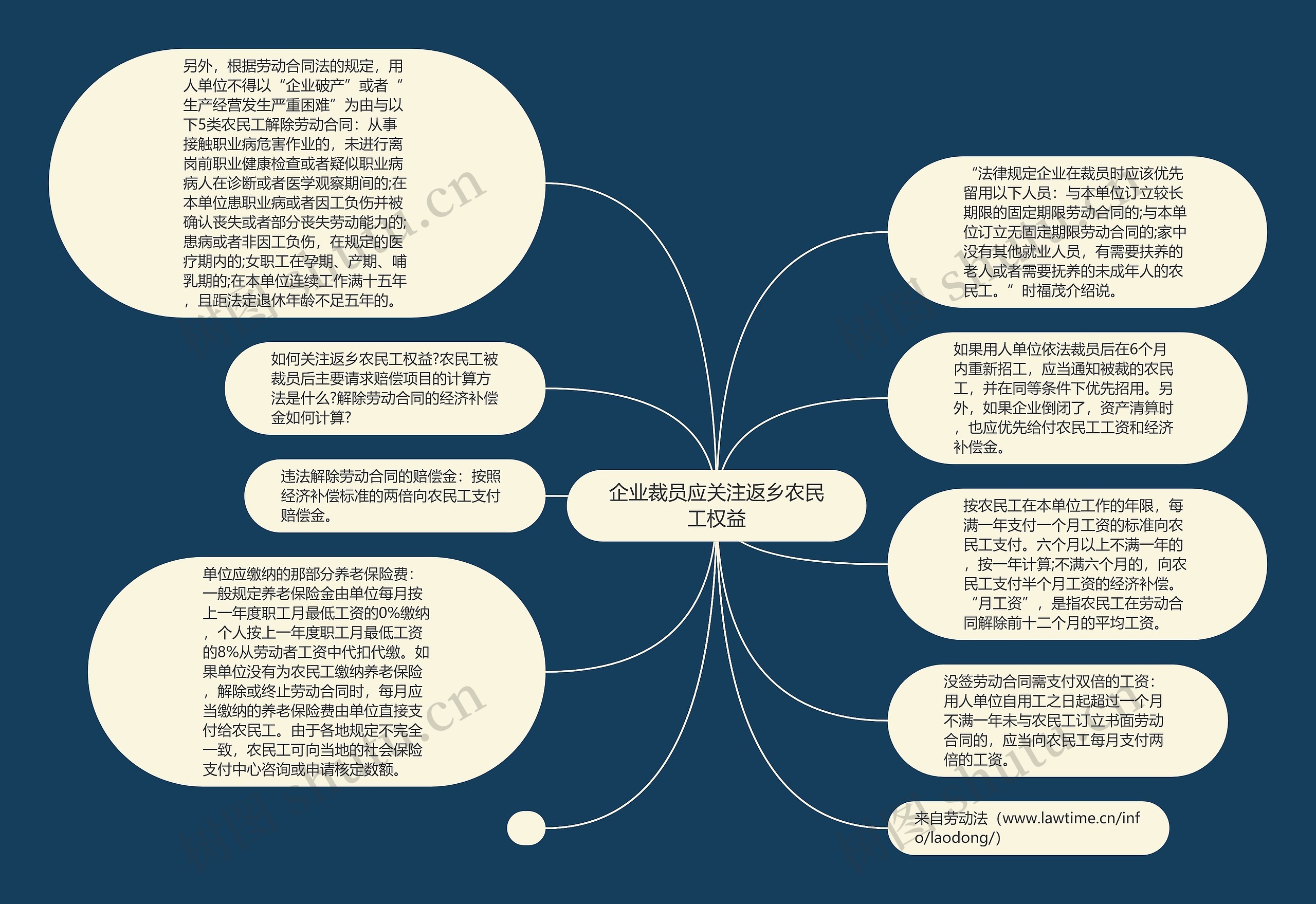 企业裁员应关注返乡农民工权益思维导图