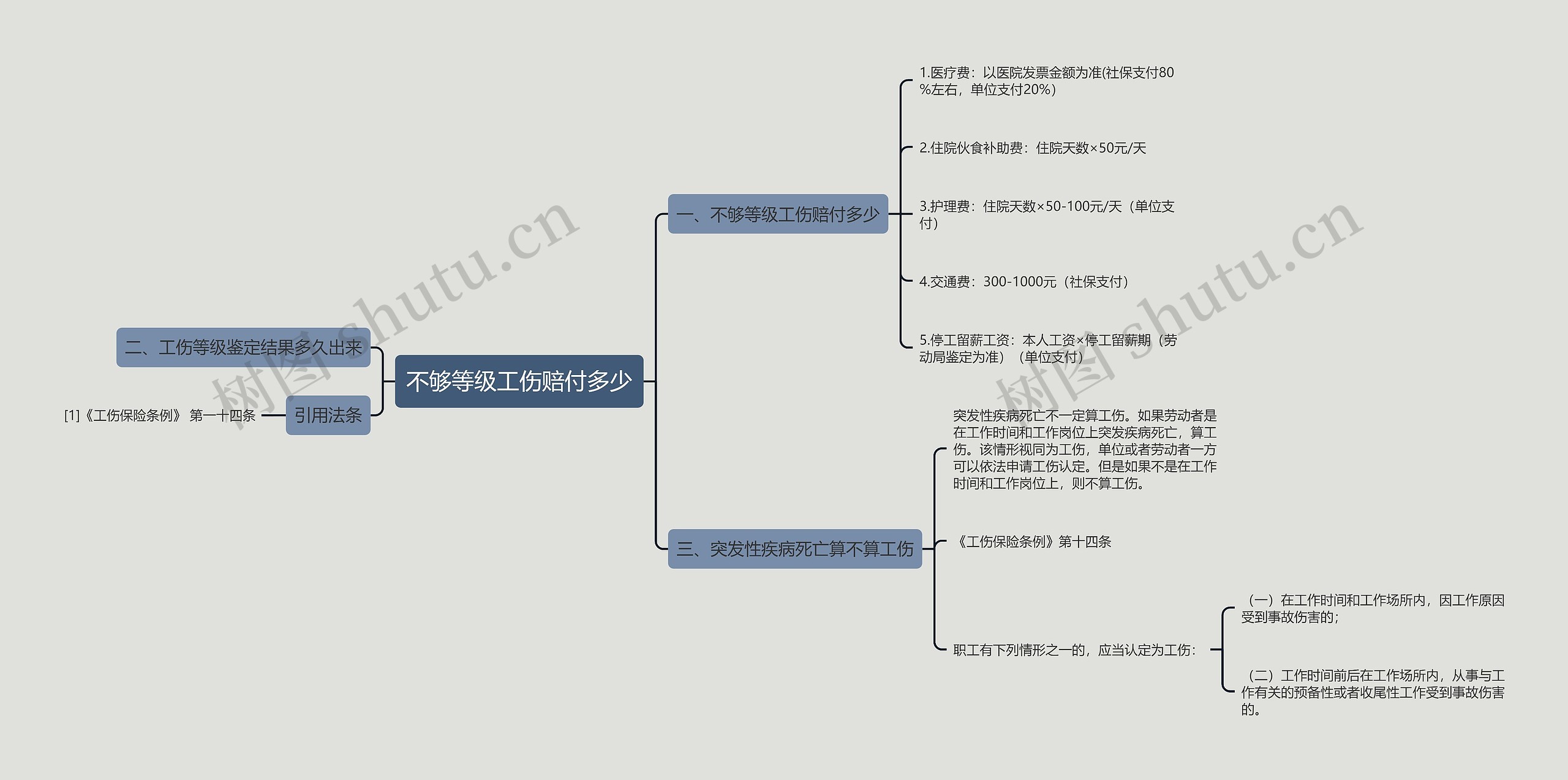 不够等级工伤赔付多少思维导图