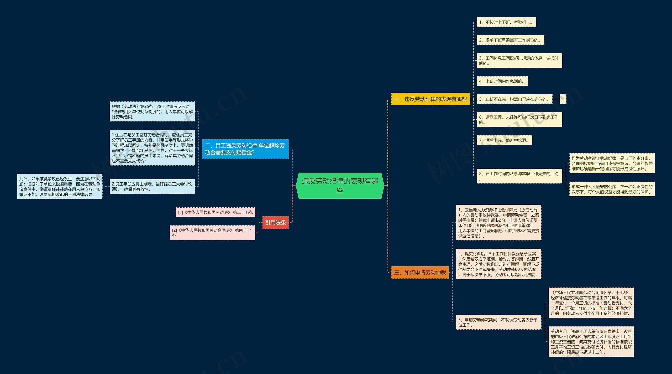 违反劳动纪律的表现有哪些思维导图
