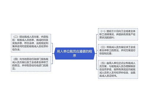 用人单位裁员应遵循的程序