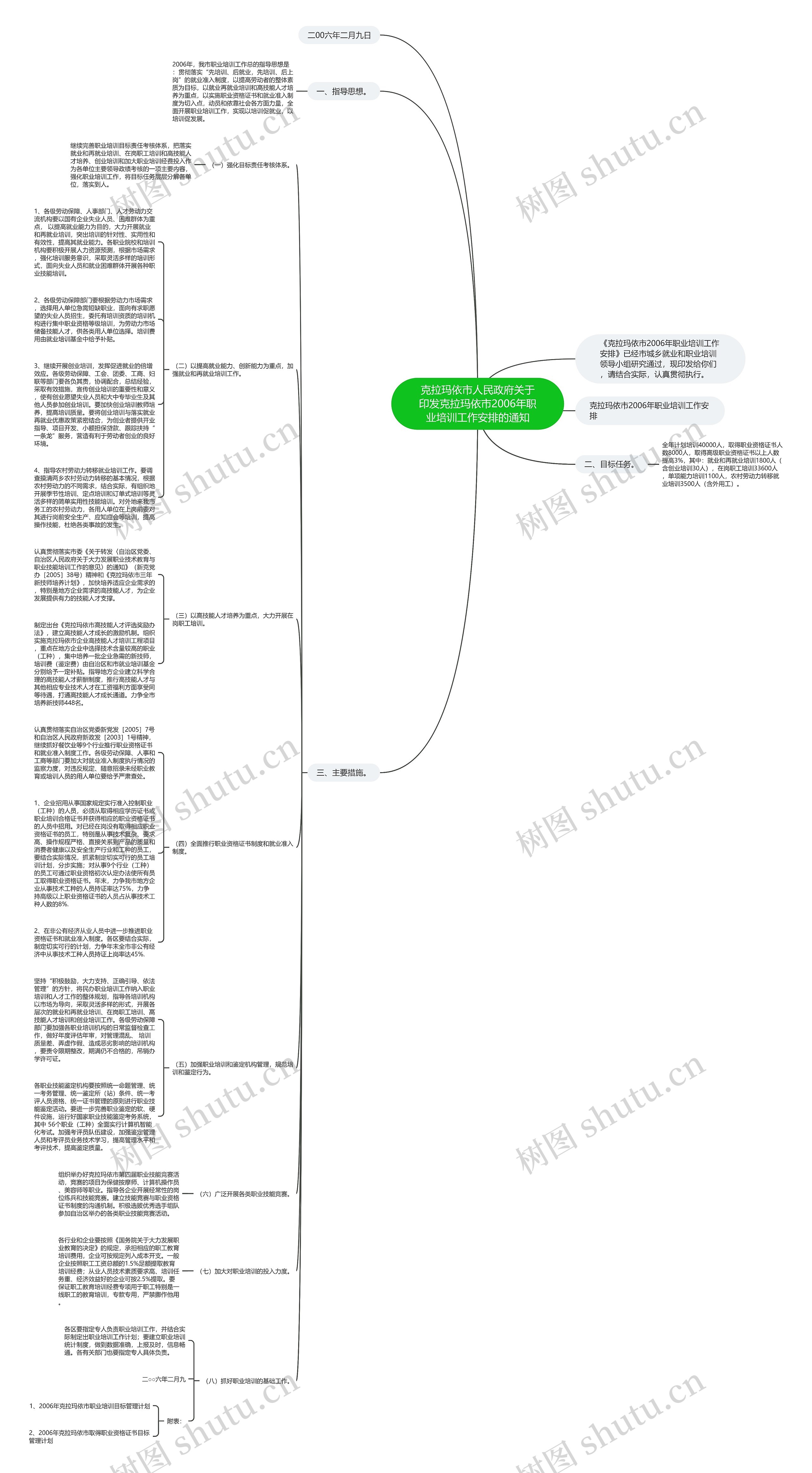 克拉玛依市人民政府关于印发克拉玛依市2006年职业培训工作安排的通知思维导图