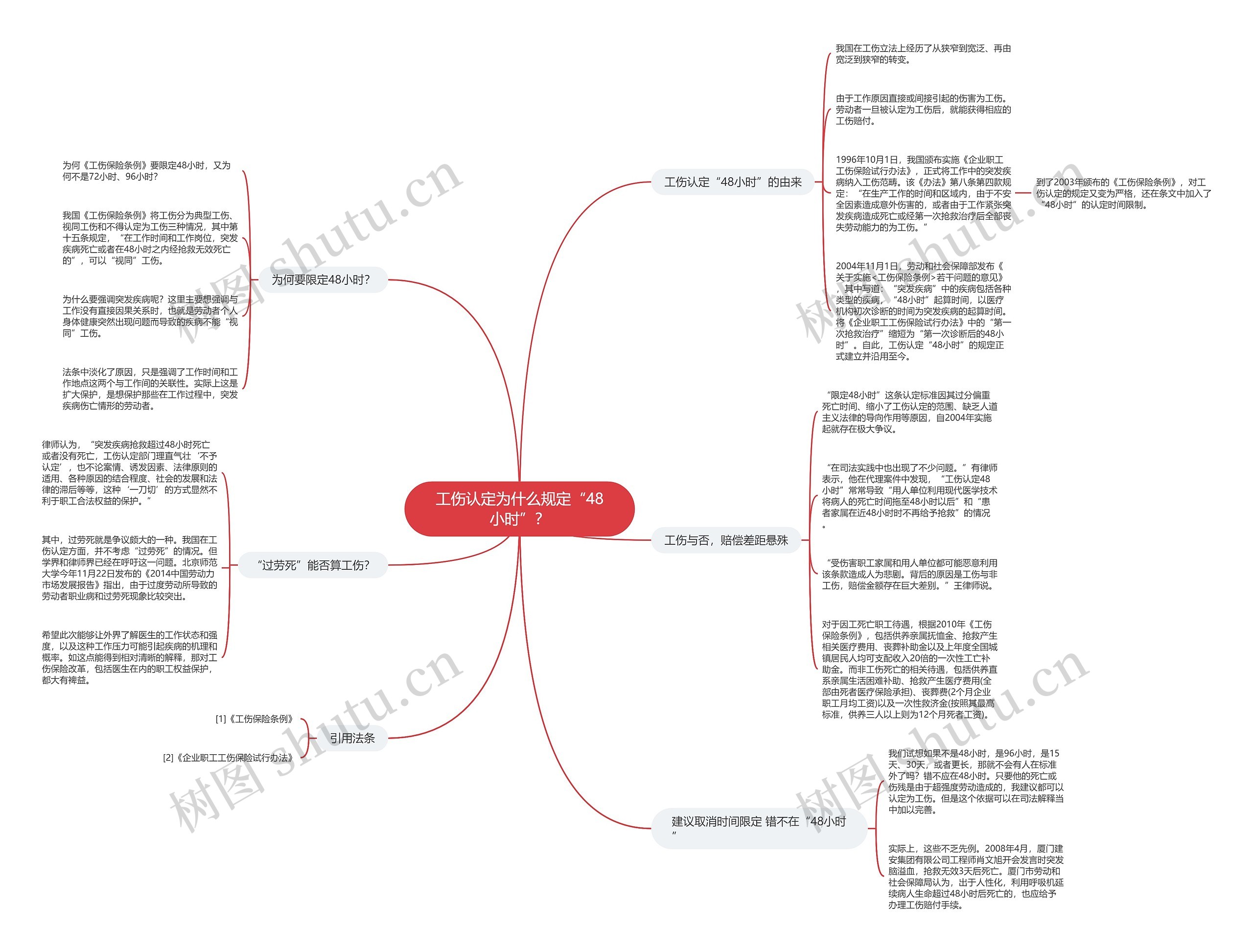 工伤认定为什么规定“48小时”? 工伤认定为什么规定“48小时”?