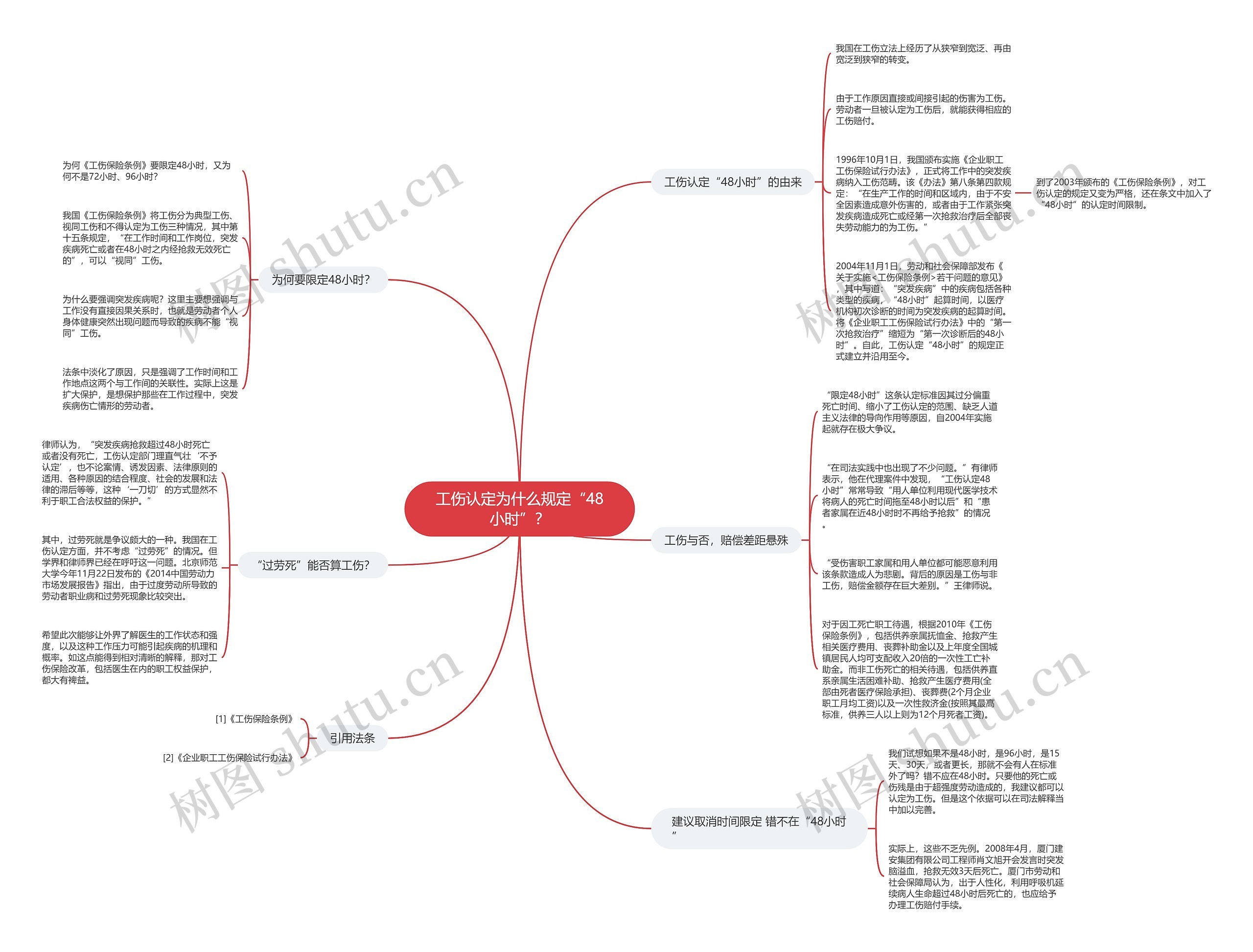 工伤认定为什么规定“48小时”？思维导图