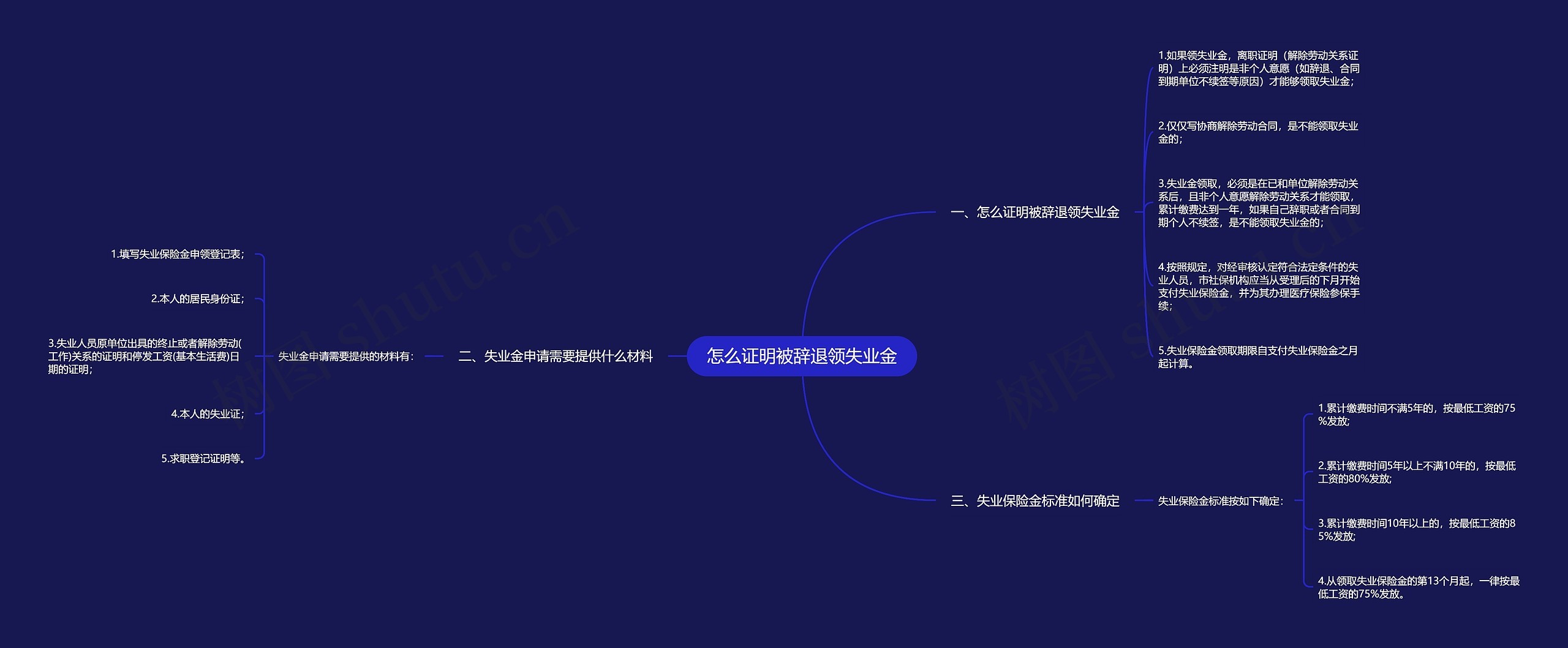怎么证明被辞退领失业金思维导图高清图 怎么证明被辞退领失业金思维导图