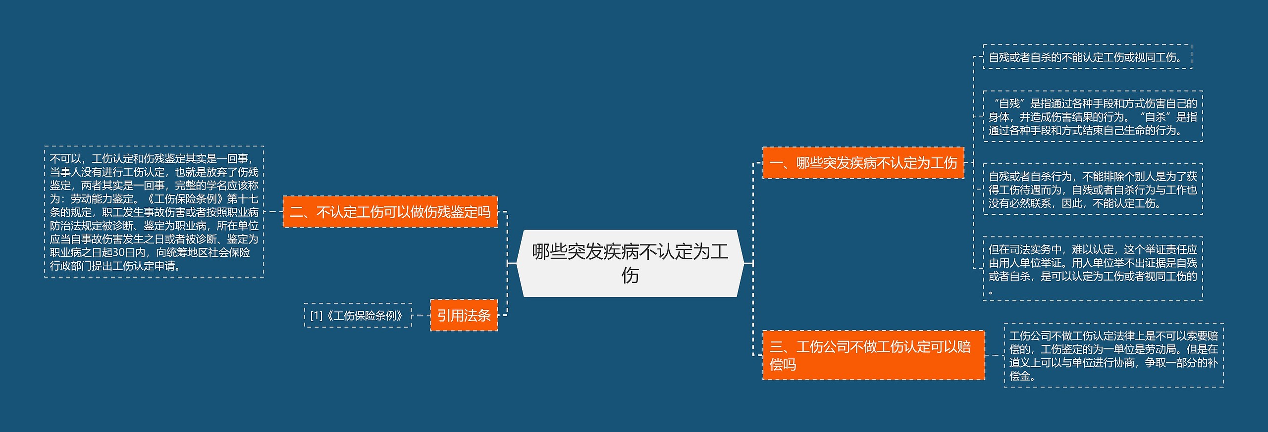 哪些突发疾病不认定为工伤思维导图