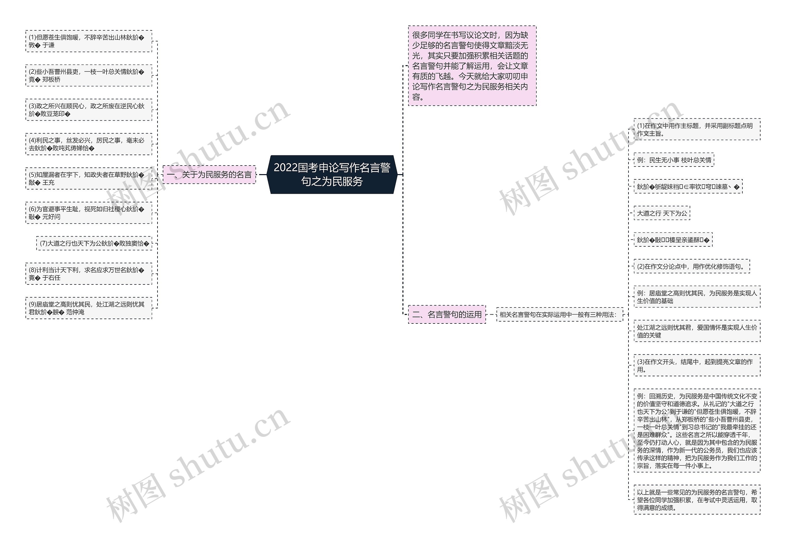 2022国考申论写作名言警句之为民服务思维导图