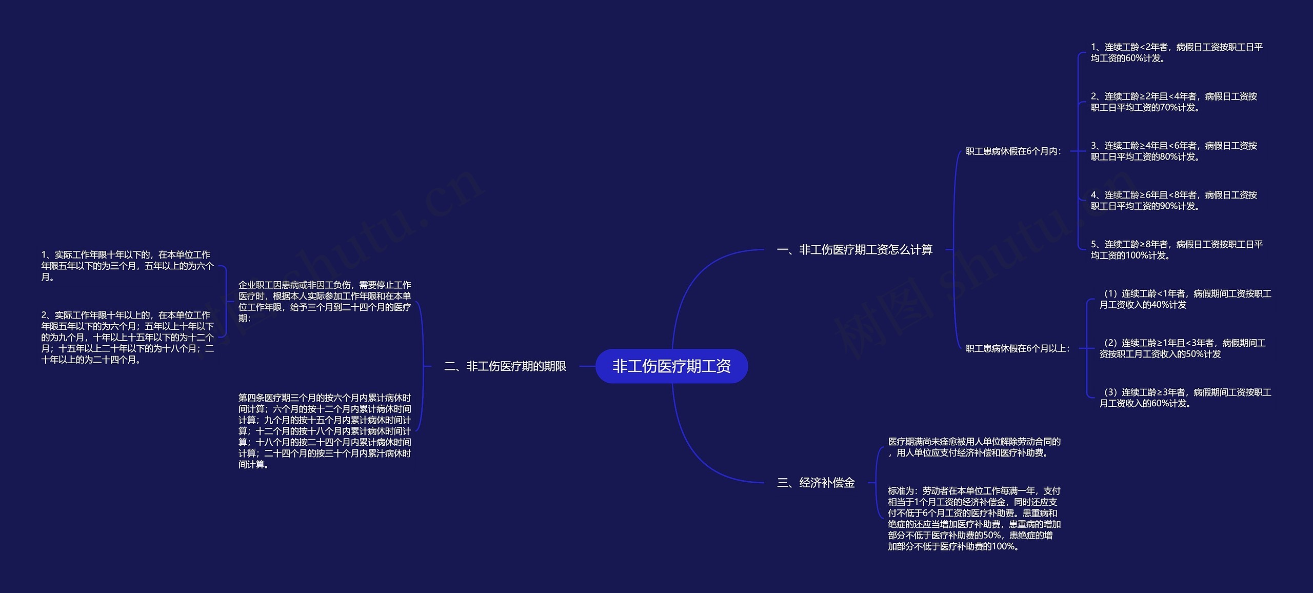 非工伤医疗期工资
