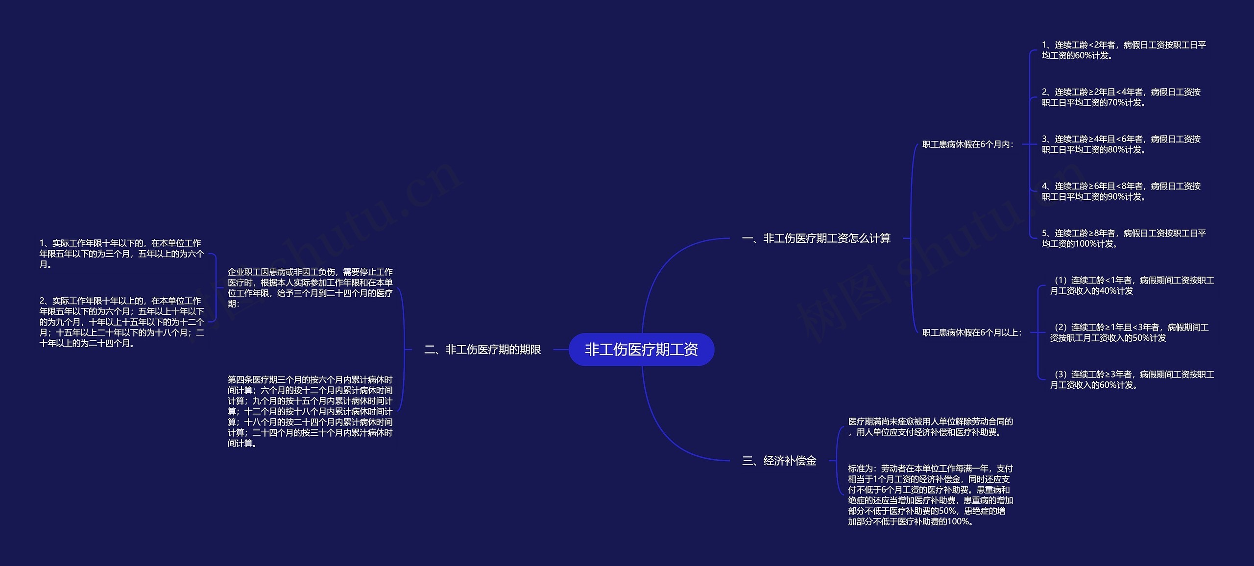 非工伤医疗期工资思维导图