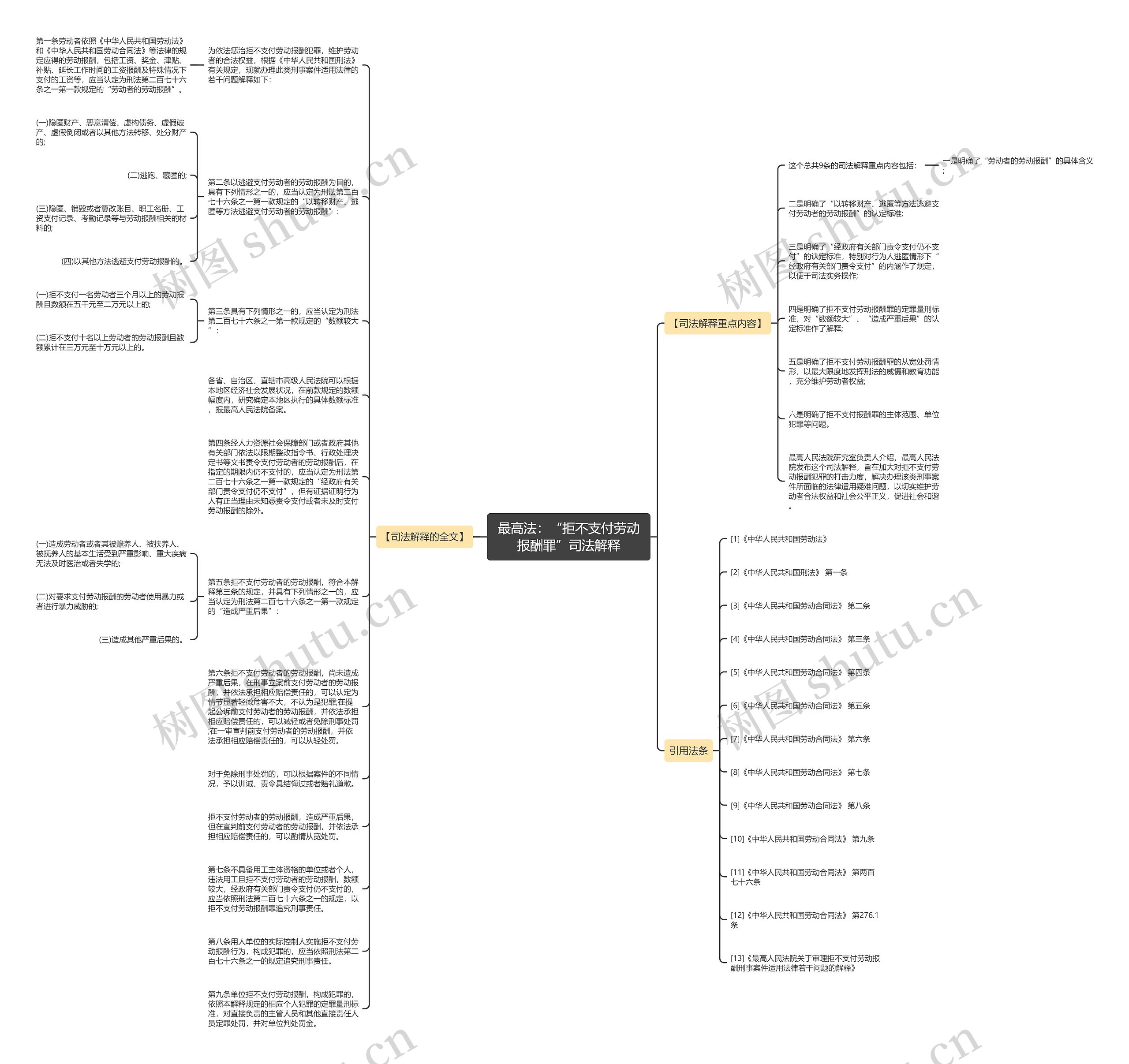最高法：“拒不支付劳动报酬罪”司法解释思维导图