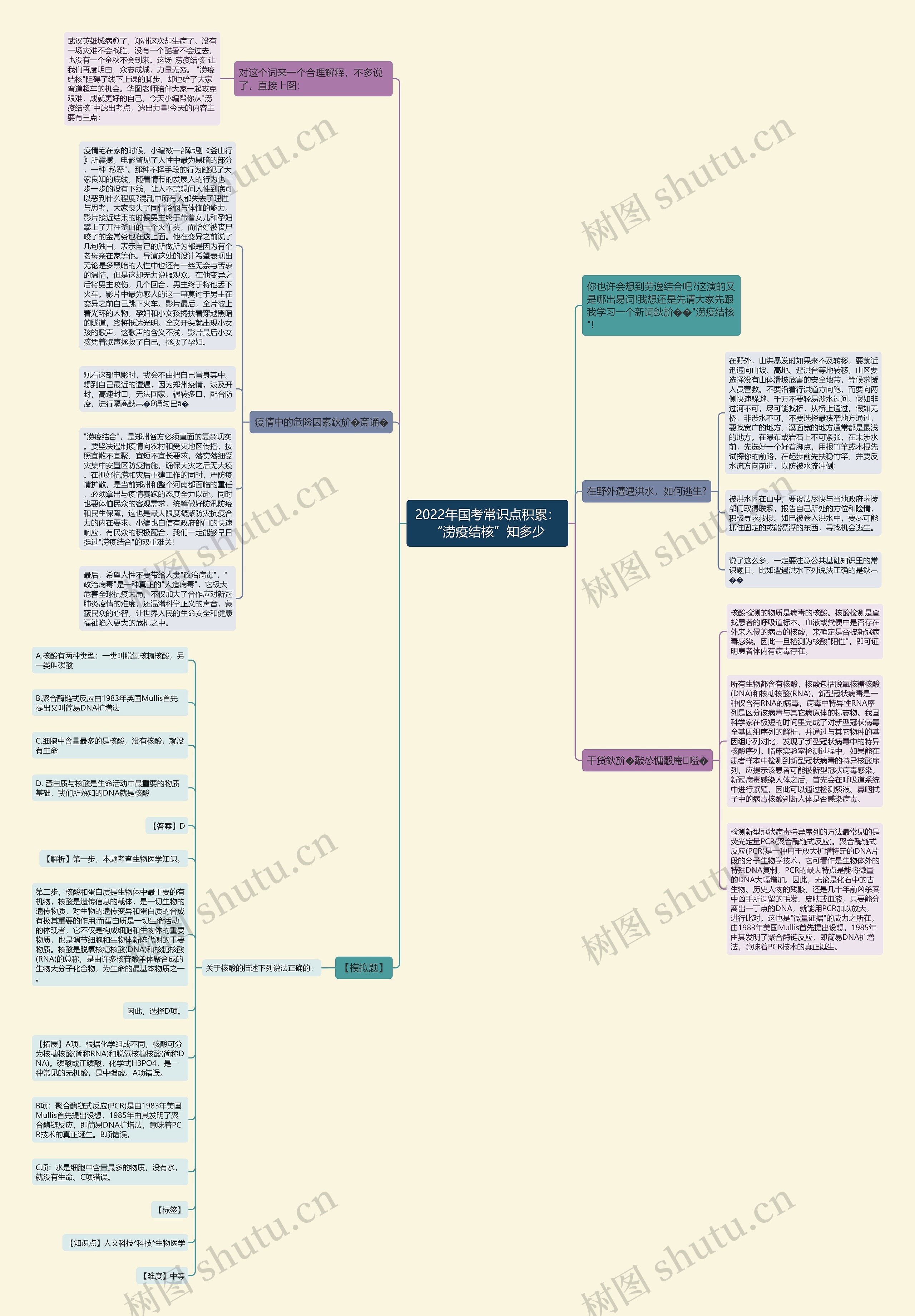 2022年国考常识点积累：“涝疫结核”知多少思维导图