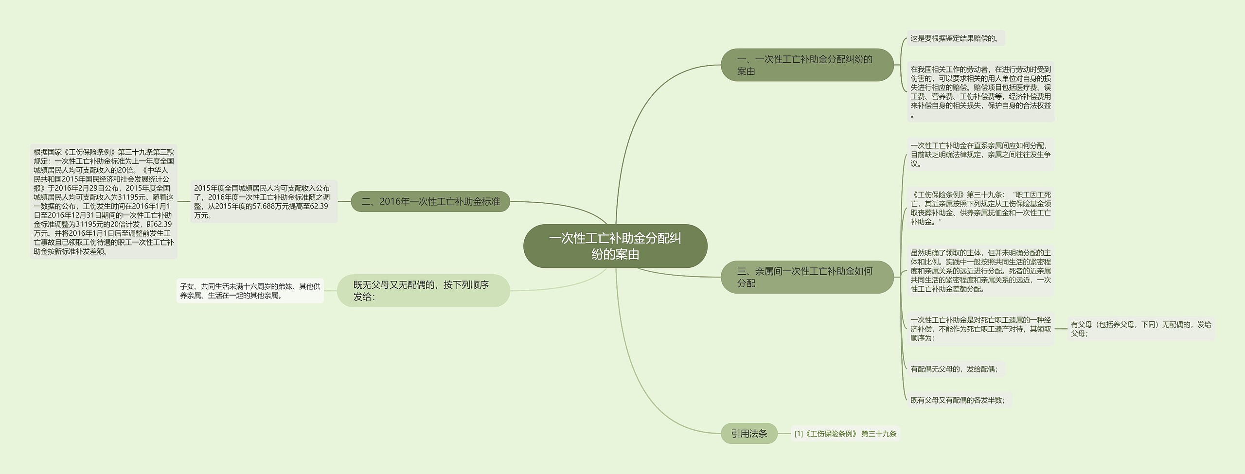 一次性工亡补助金分配纠纷的案由思维导图