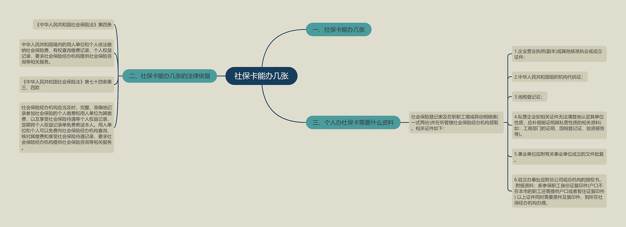 社保卡能办几张思维导图