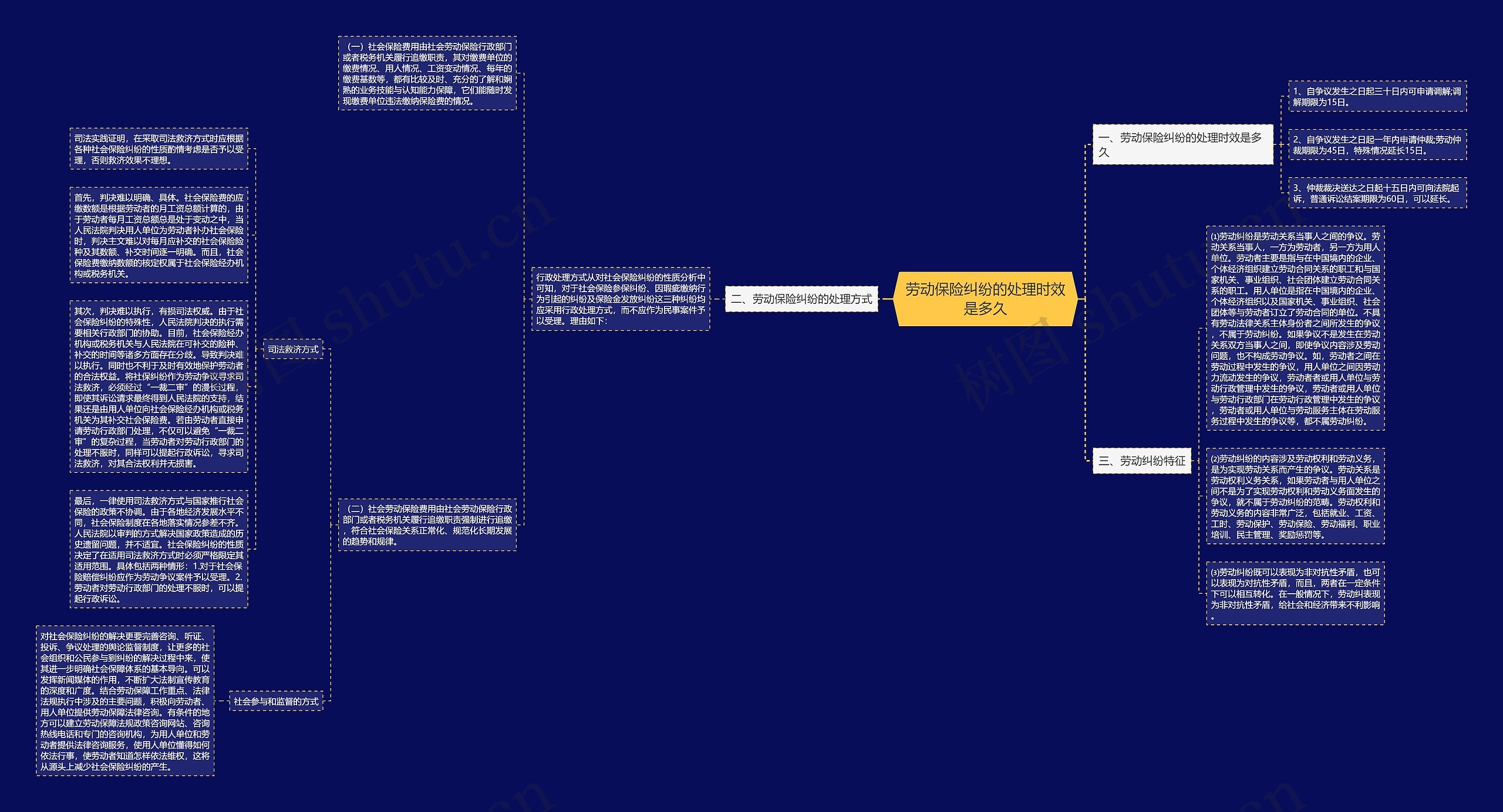 劳动保险纠纷的处理时效是多久思维导图