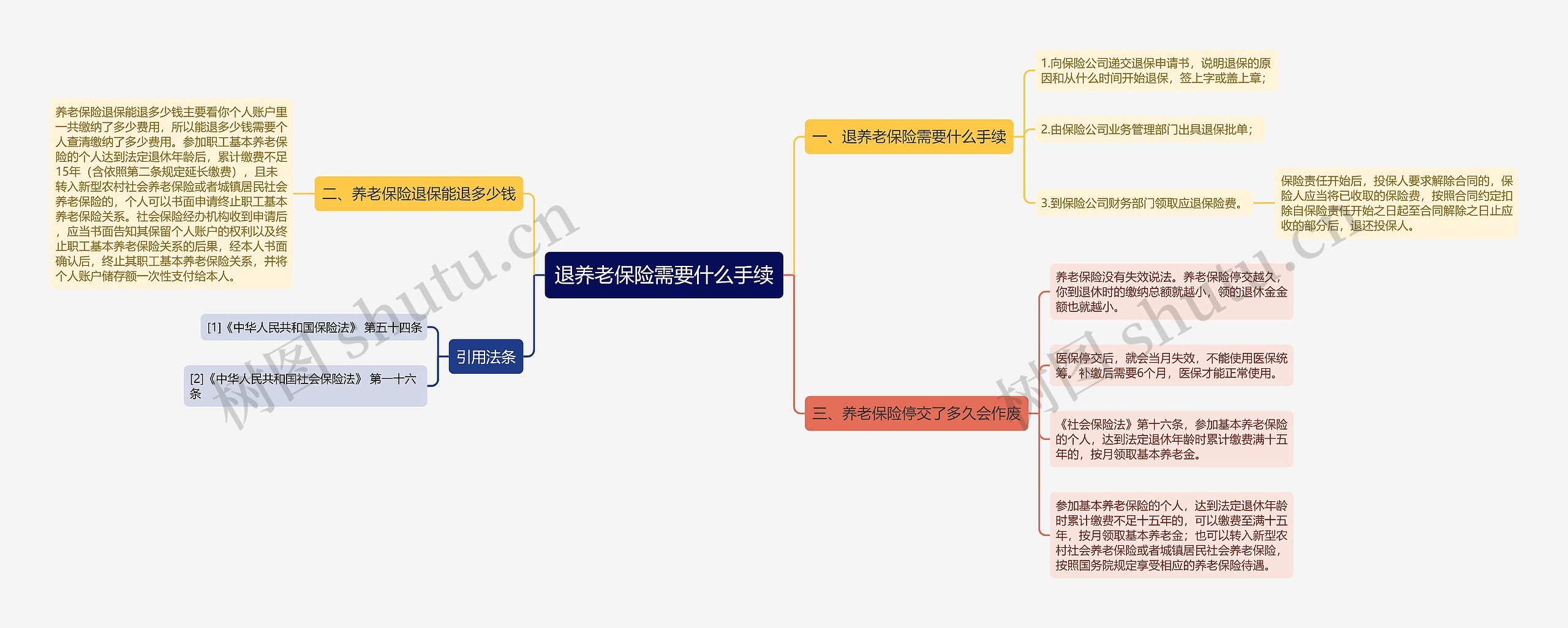 退养老保险需要什么手续思维导图