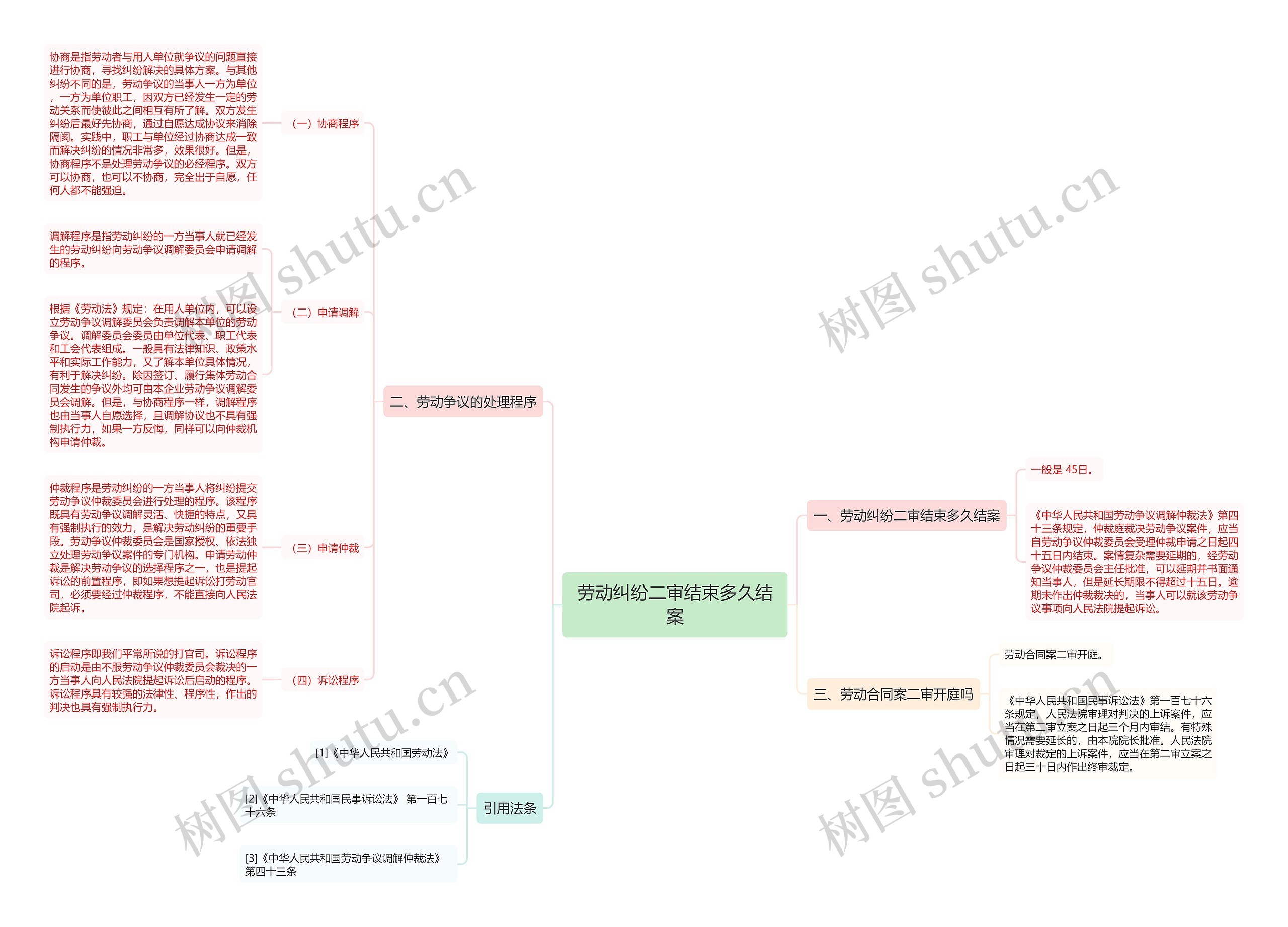劳动纠纷二审结束多久结案思维导图