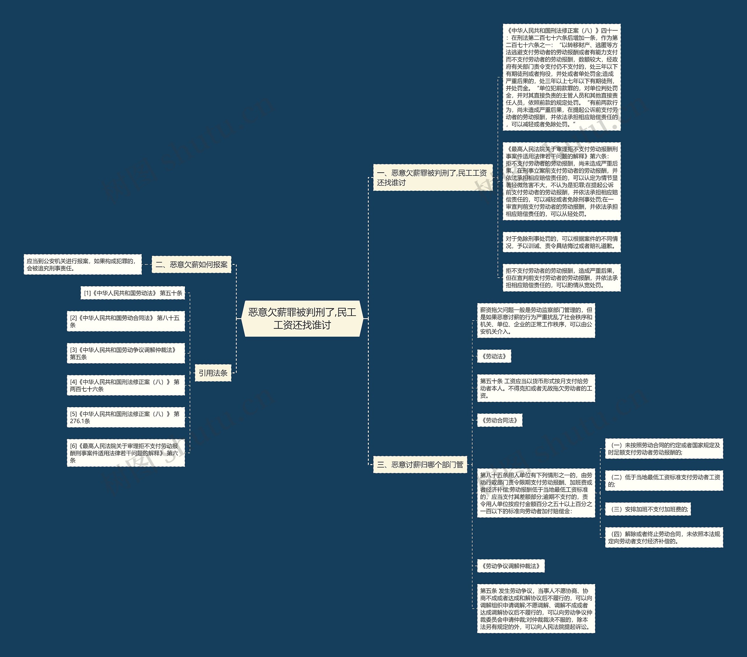 恶意欠薪罪被判刑了,民工工资还找谁讨思维导图