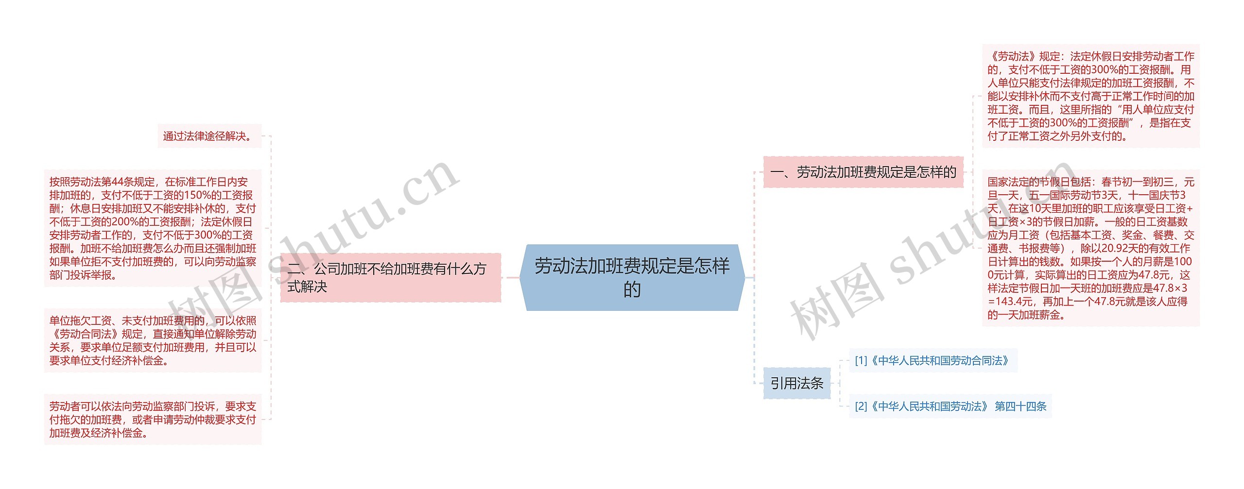 劳动法加班费规定是怎样的思维导图