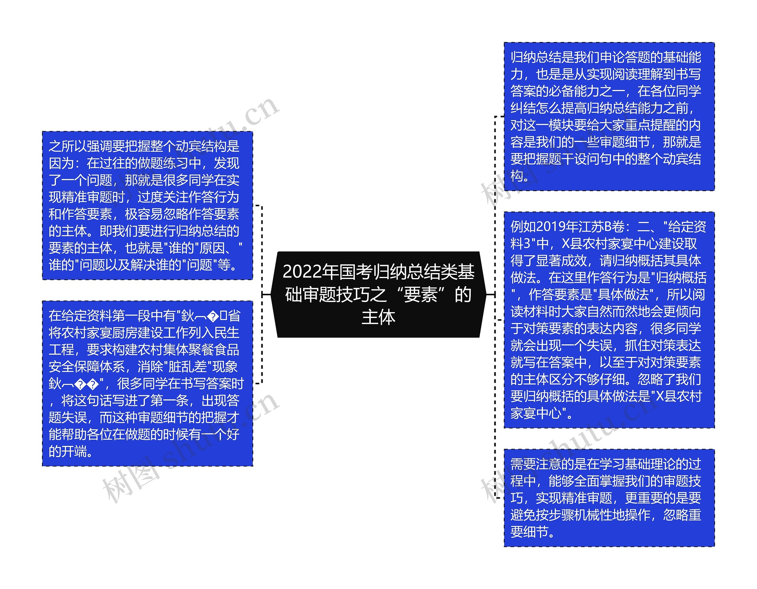 2022年国考归纳总结类基础审题技巧之“要素”的主体思维导图