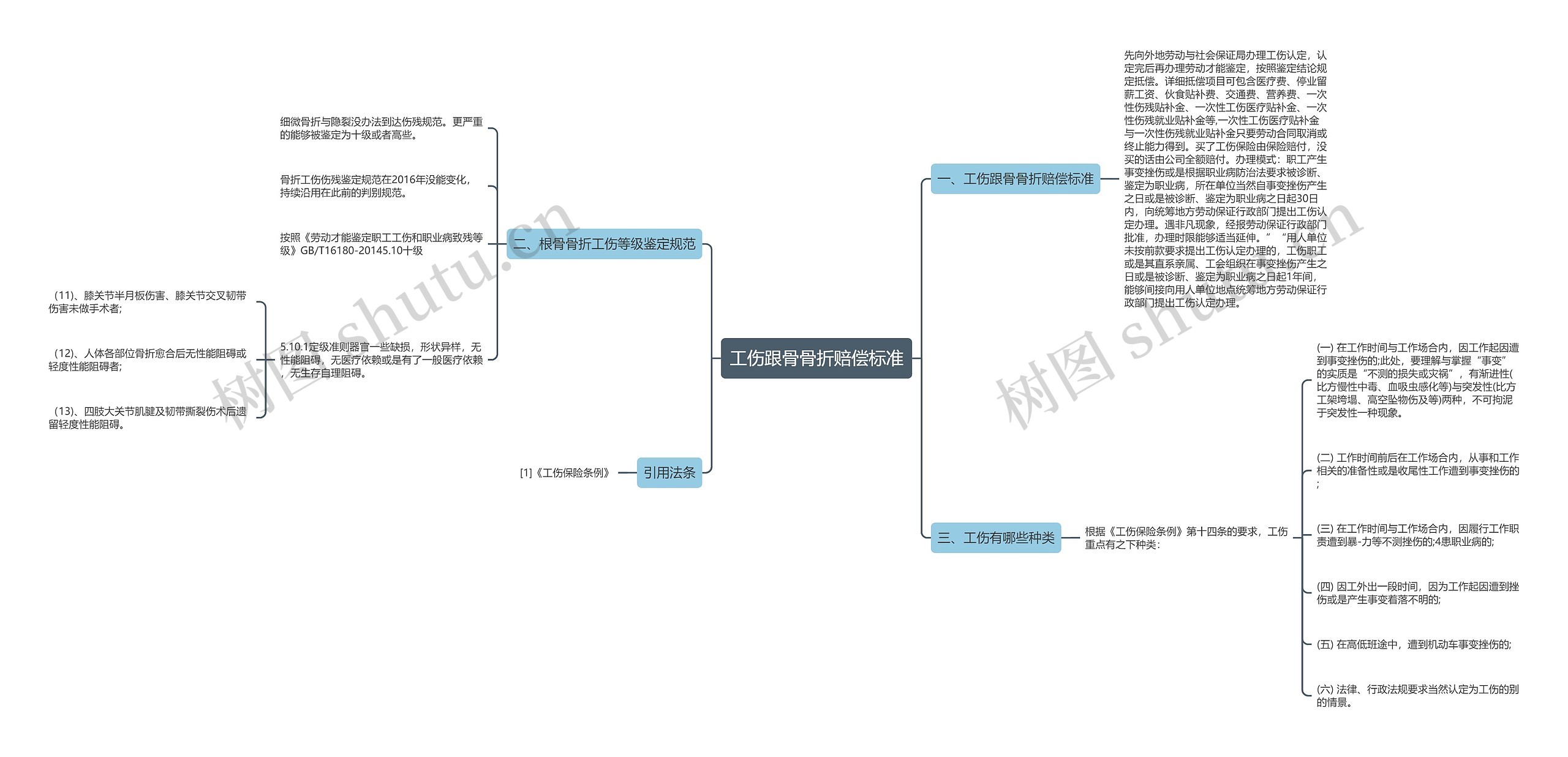 工伤跟骨骨折赔偿标准思维导图