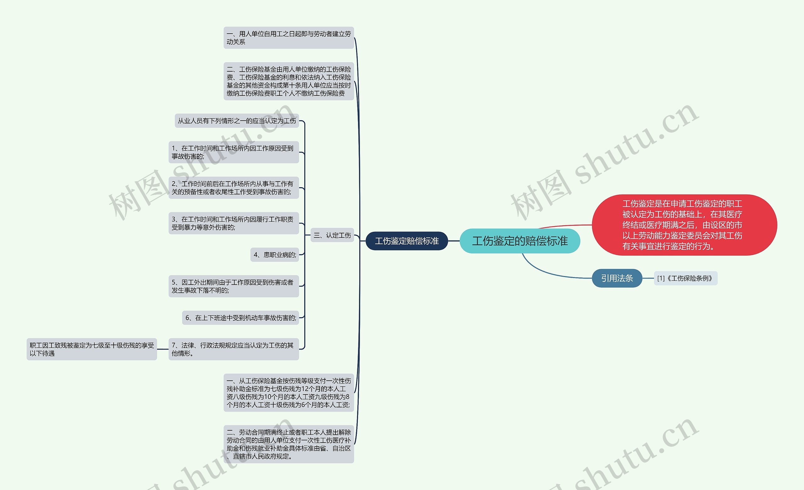 工伤鉴定的赔偿标准思维导图