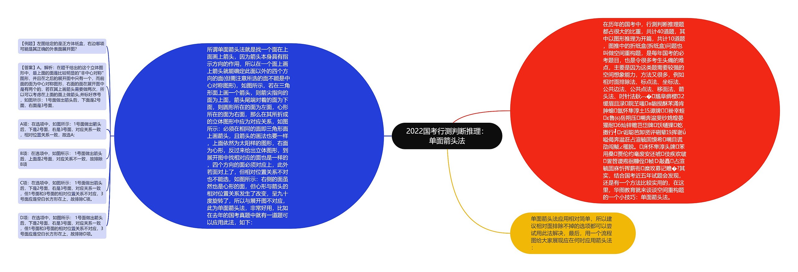 2022国考行测判断推理：单面箭头法