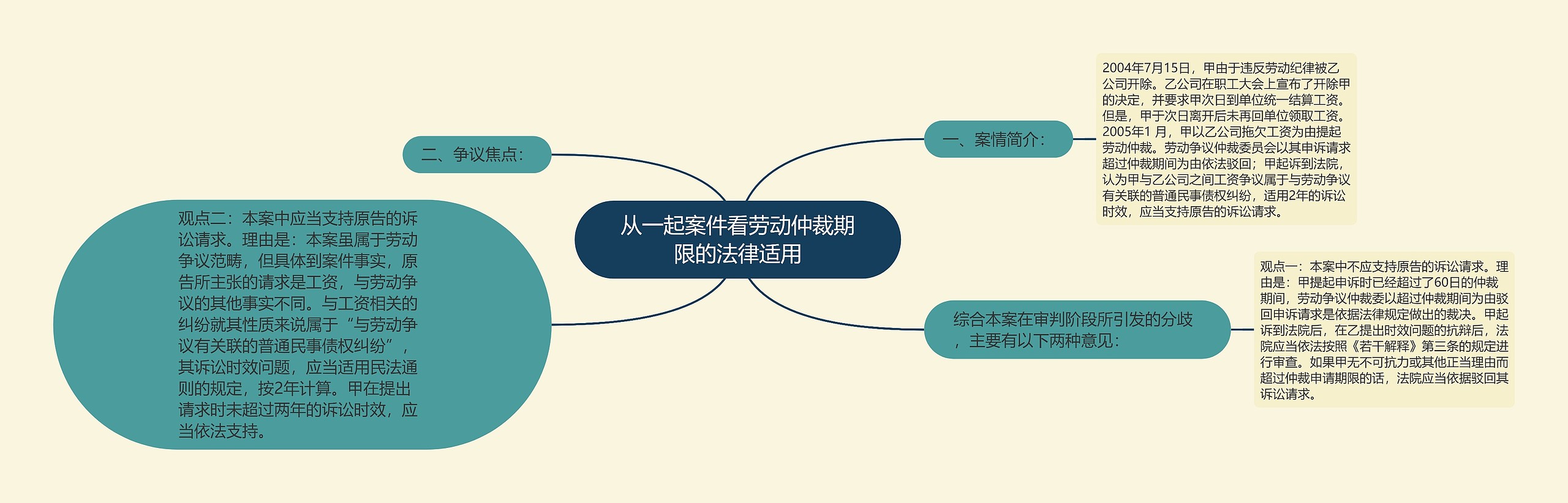 从一起案件看劳动仲裁期限的法律适用思维导图