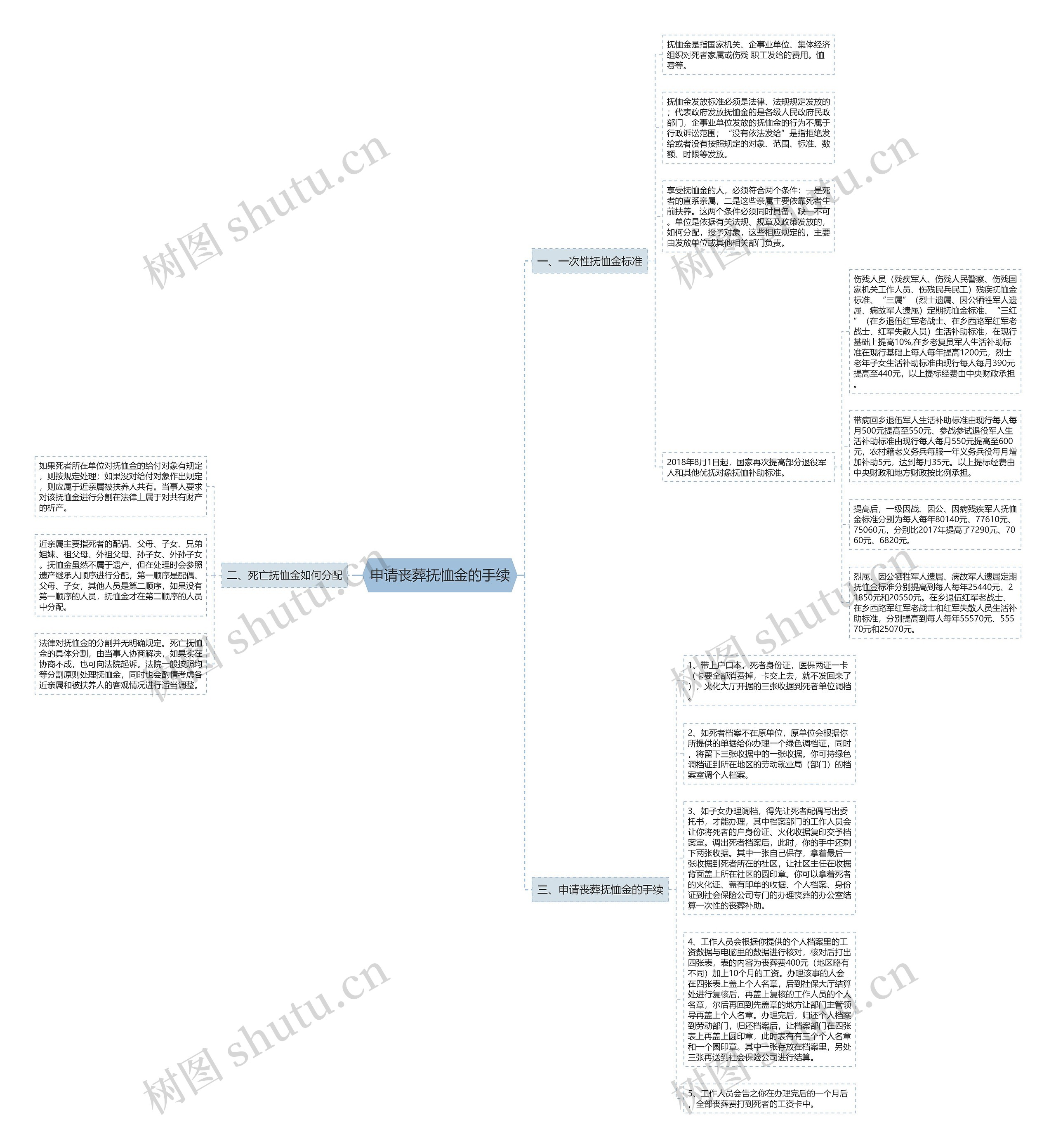申请丧葬抚恤金的手续思维导图