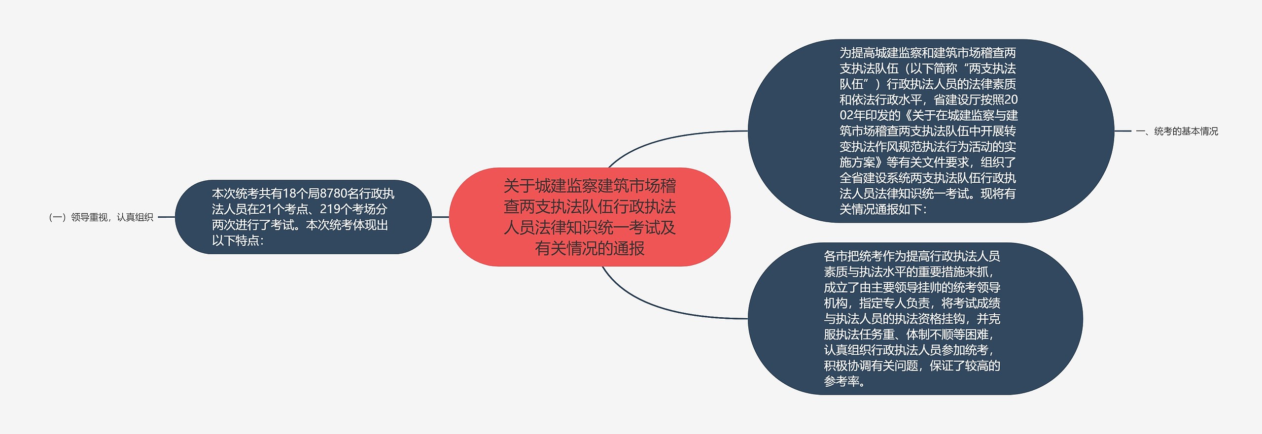 关于城建监察建筑市场稽查两支执法队伍行政执法人员法律知识统一考试及有关情况的通报思维导图