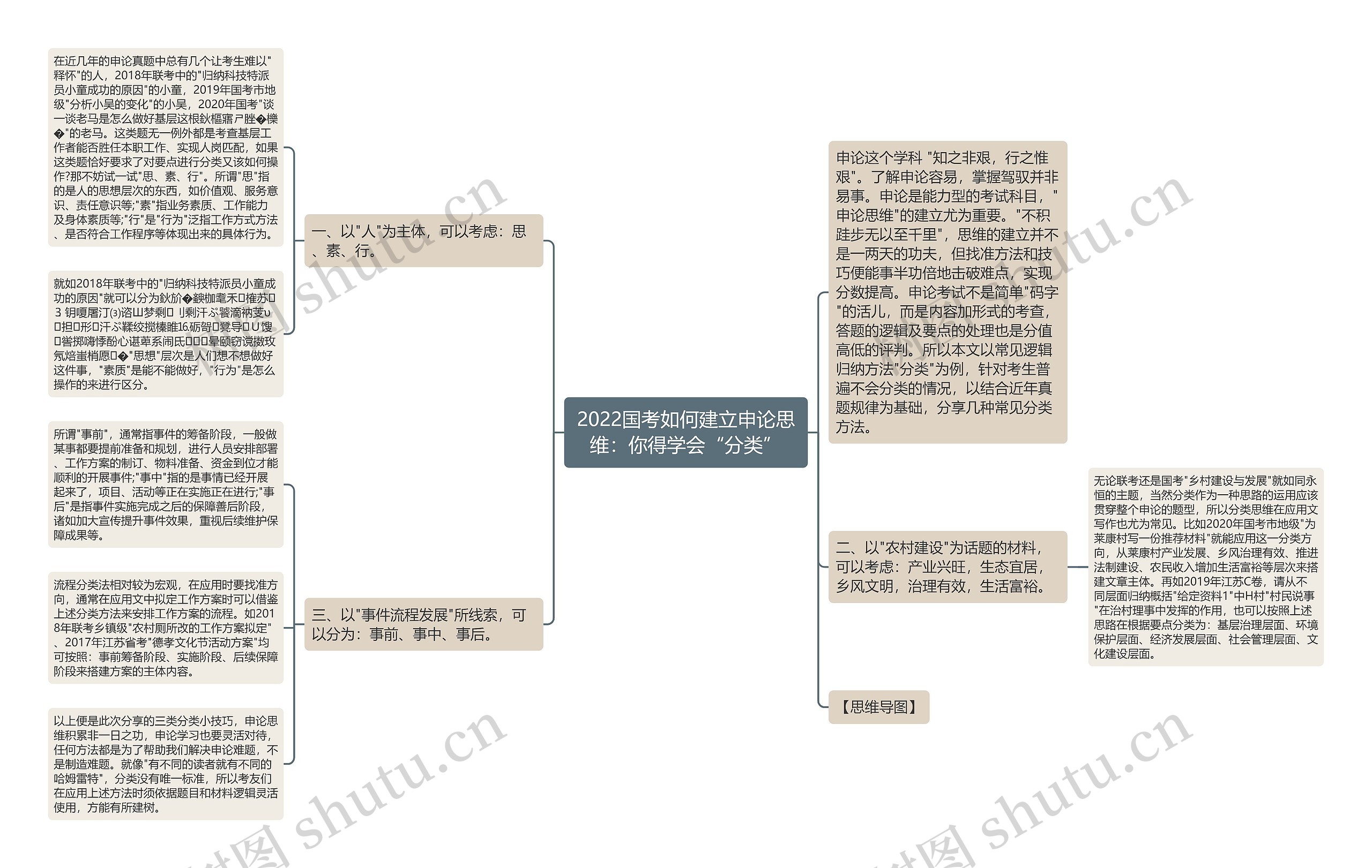 2022国考如何建立申论思维：你得学会“分类”思维导图