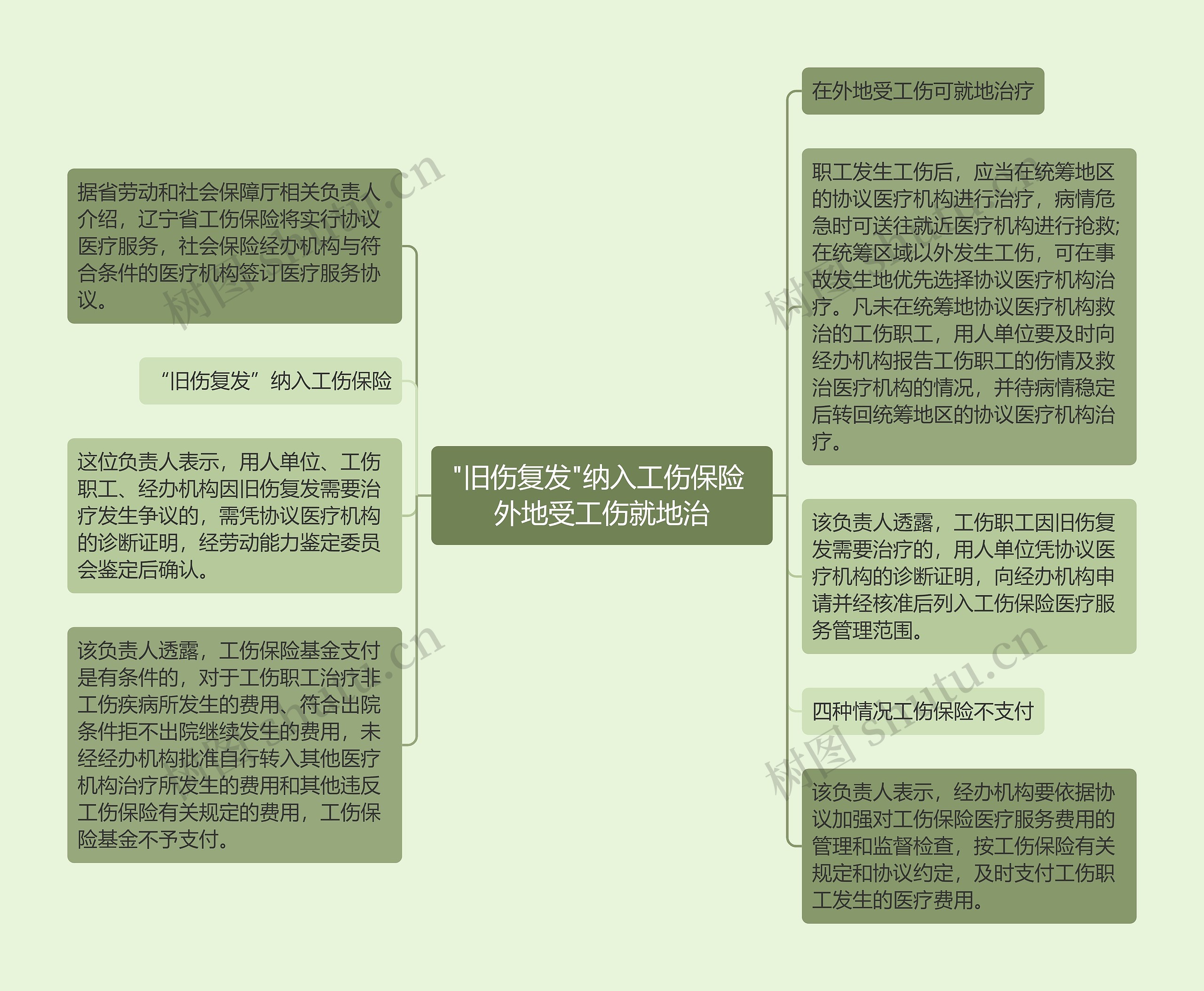 "旧伤复发"纳入工伤保险 外地受工伤就地治思维导图
