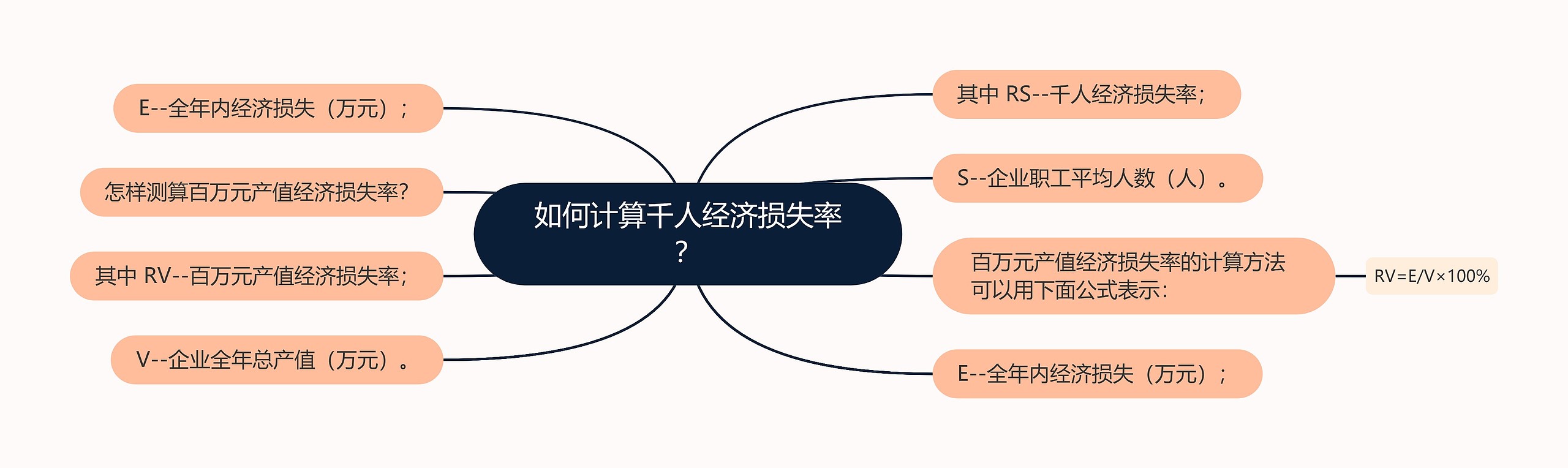 如何计算千人经济损失率？