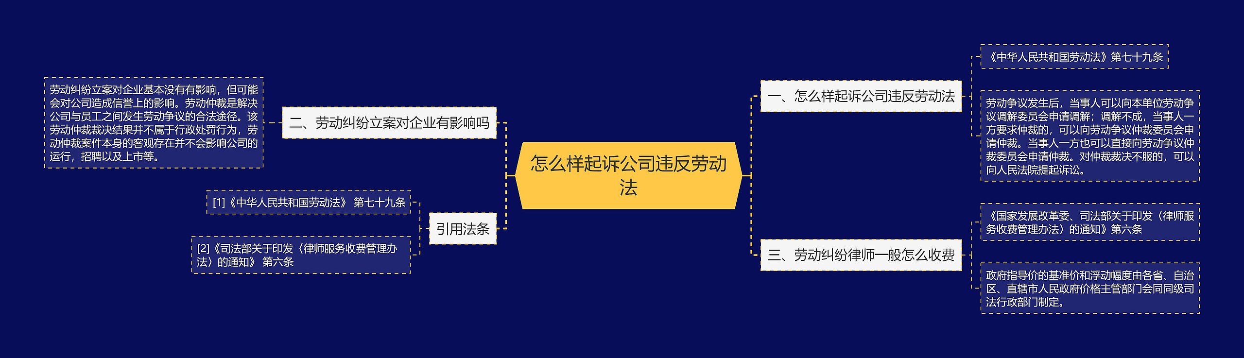 怎么样起诉公司违反劳动法思维导图