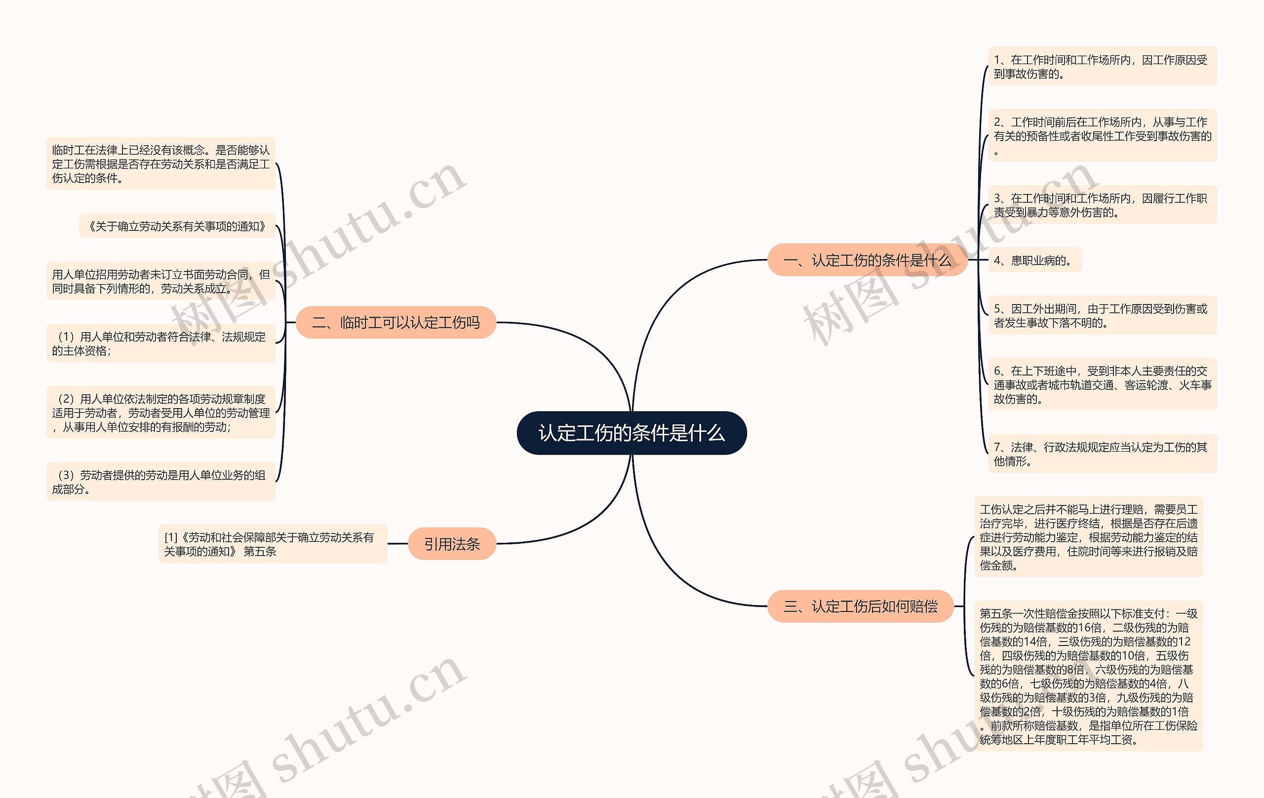 认定工伤的条件是什么思维导图