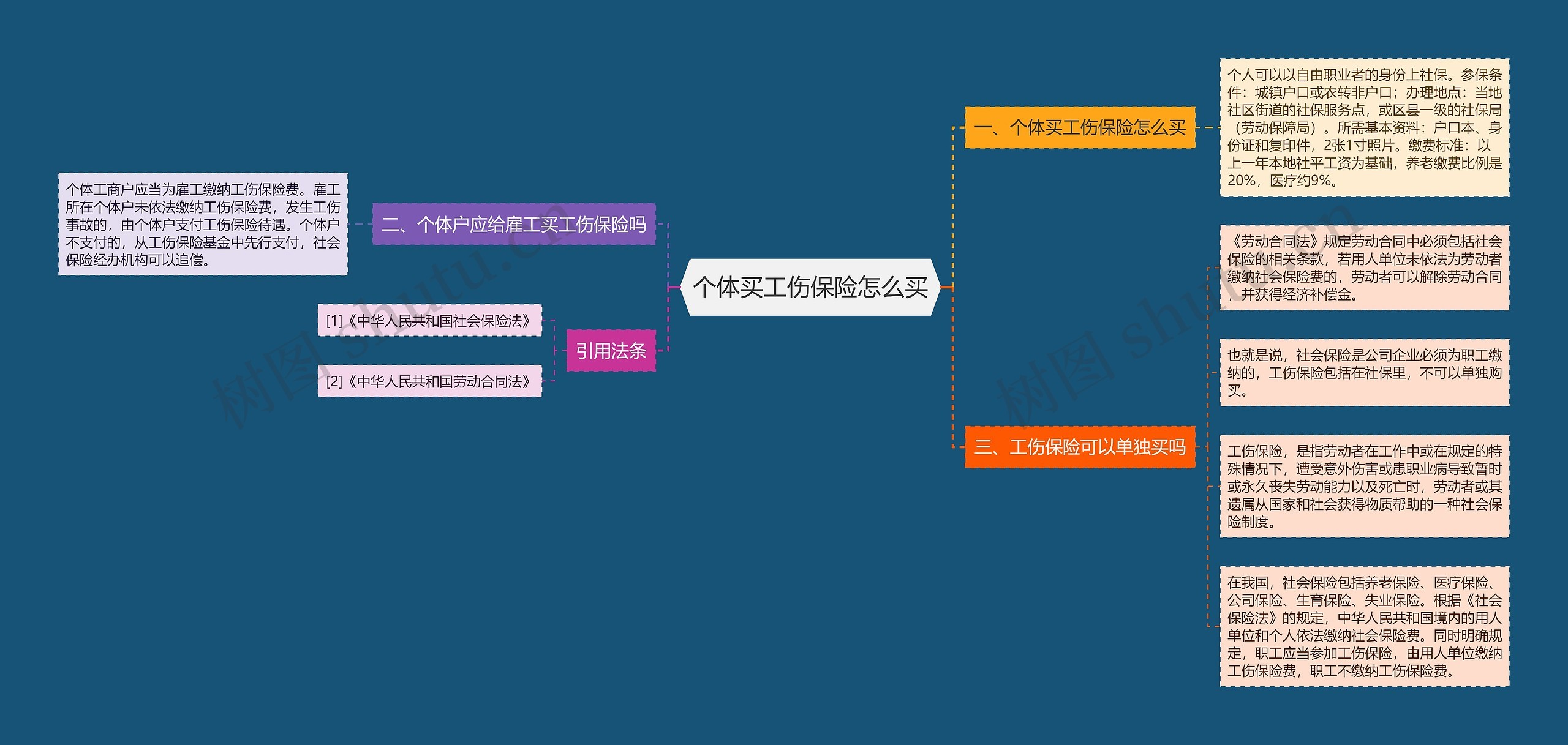 个体买工伤保险怎么买思维导图