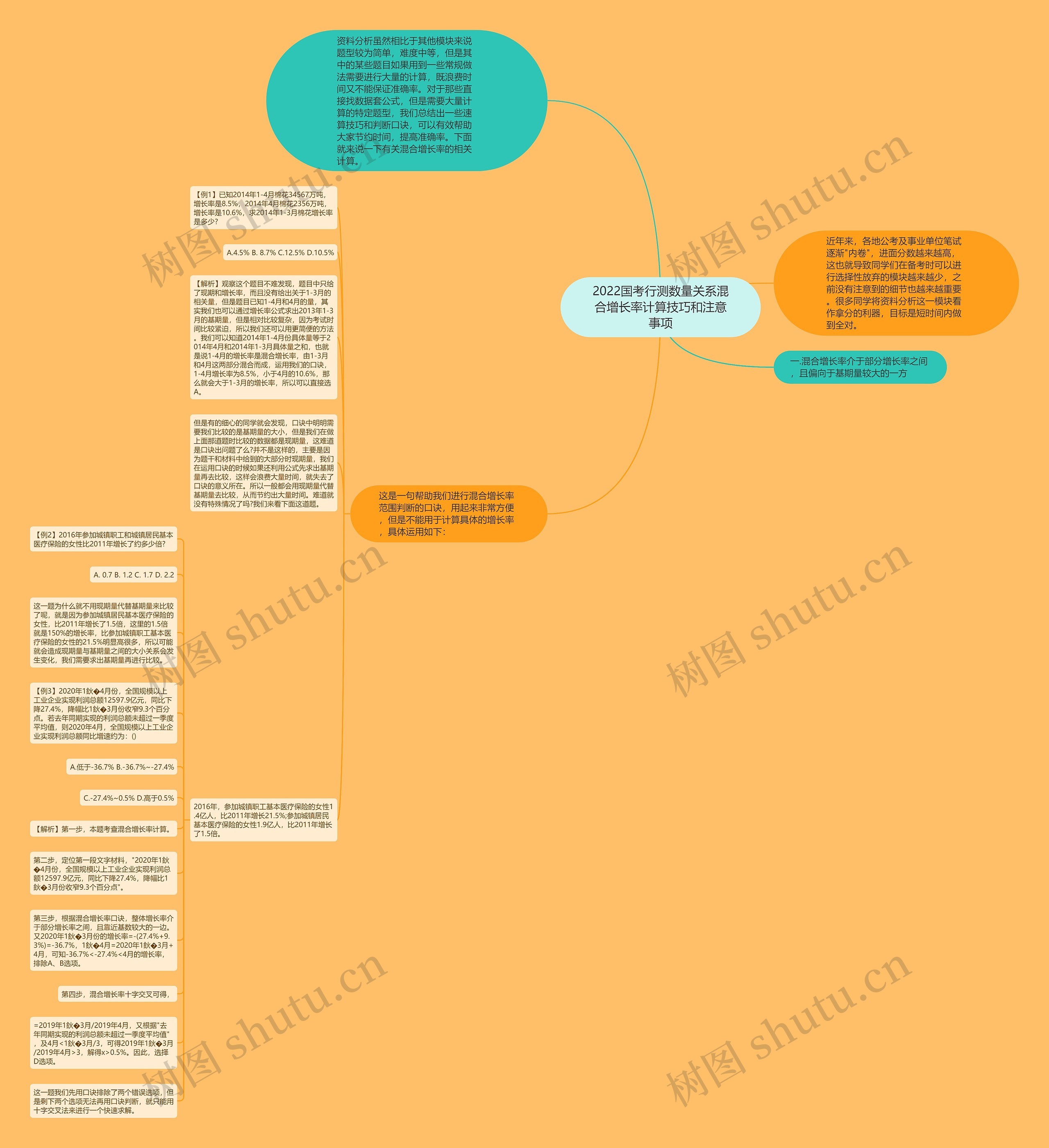 2022国考行测数量关系混合增长率计算技巧和注意事项思维导图