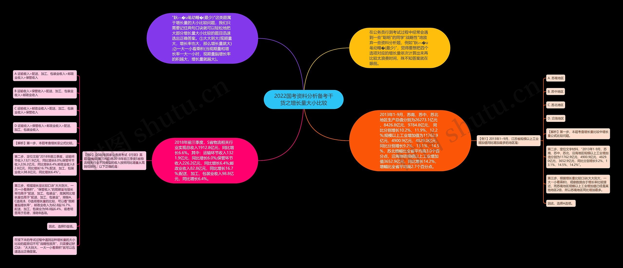 2022国考资料分析备考干货之增长量大小比较思维导图