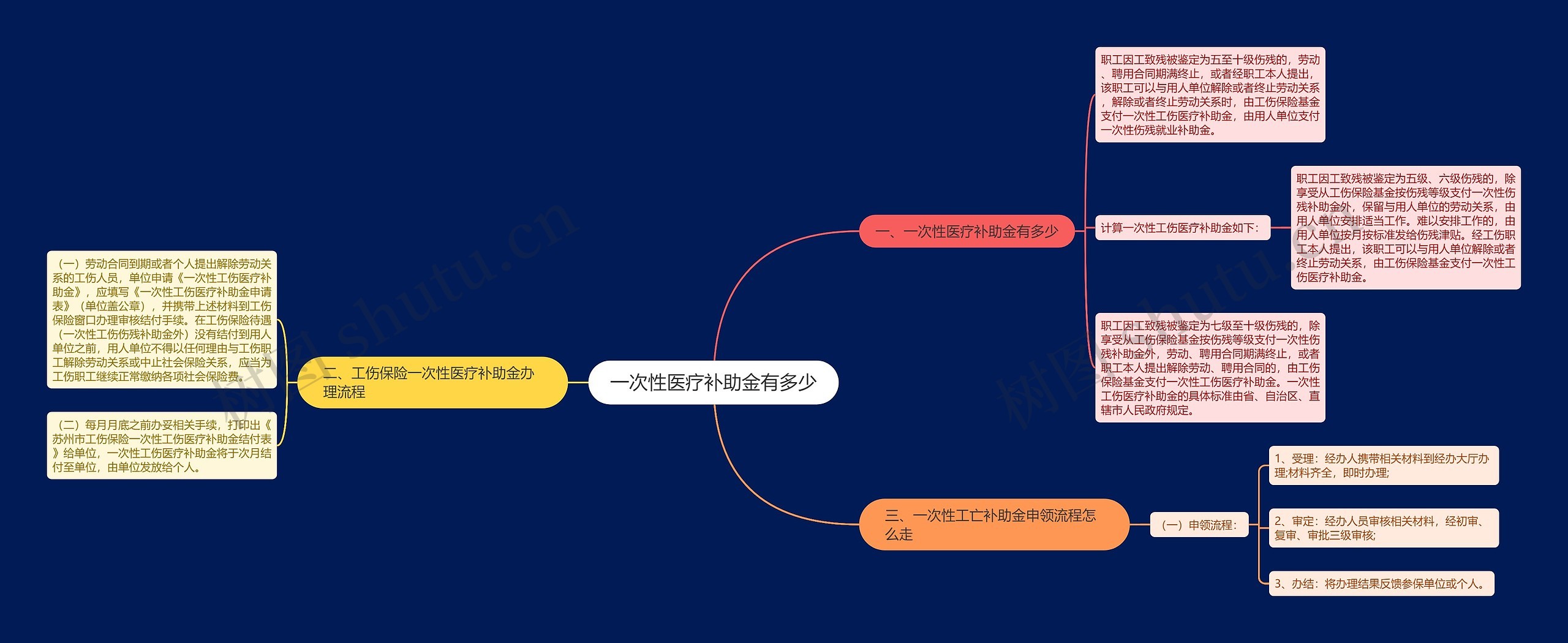 一次性医疗补助金有多少