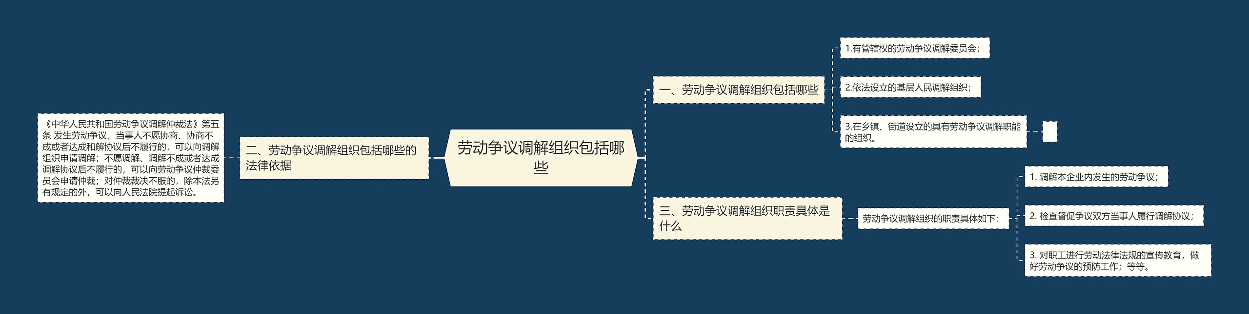劳动争议调解组织包括哪些