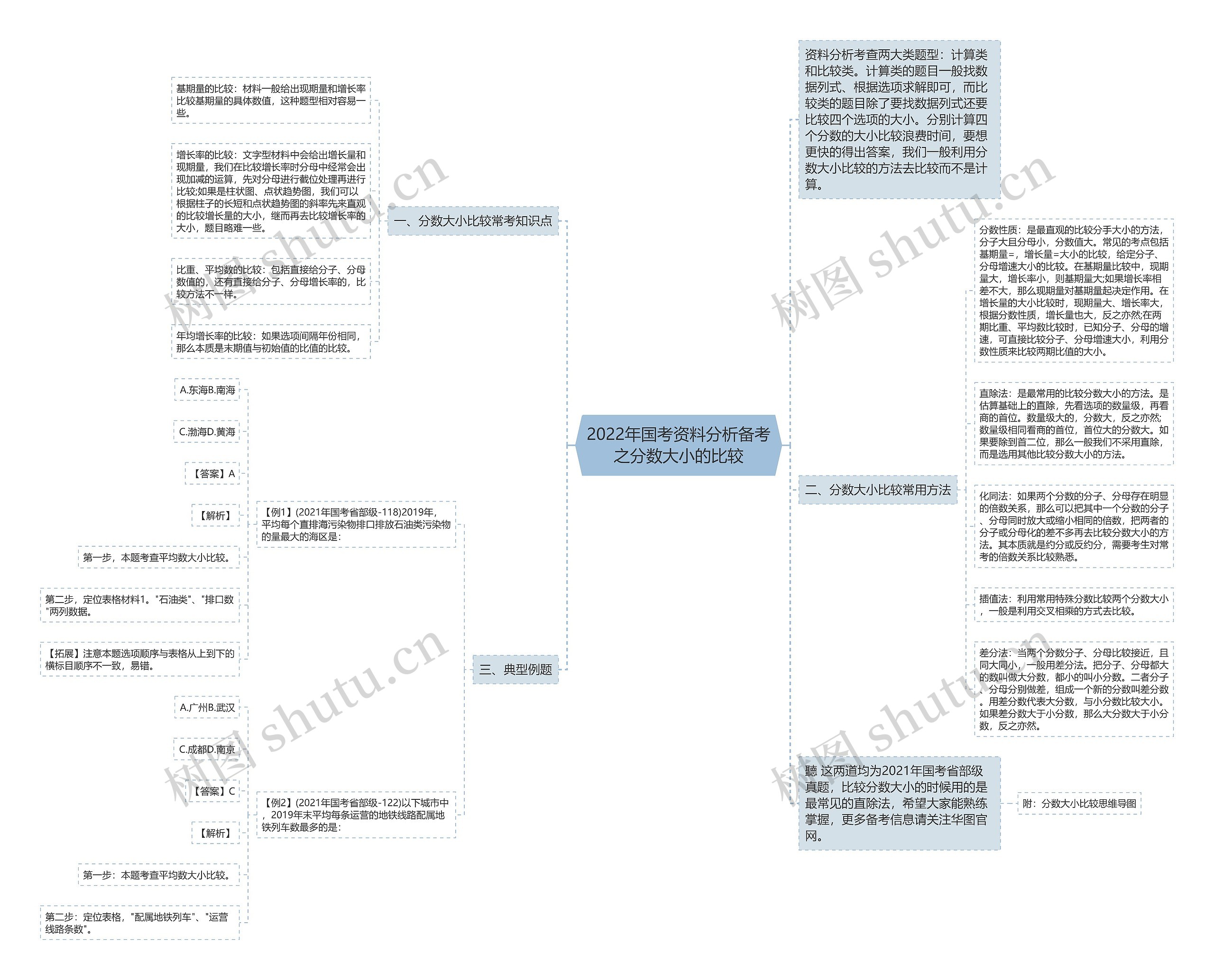 2022年国考资料分析备考之分数大小的比较思维导图