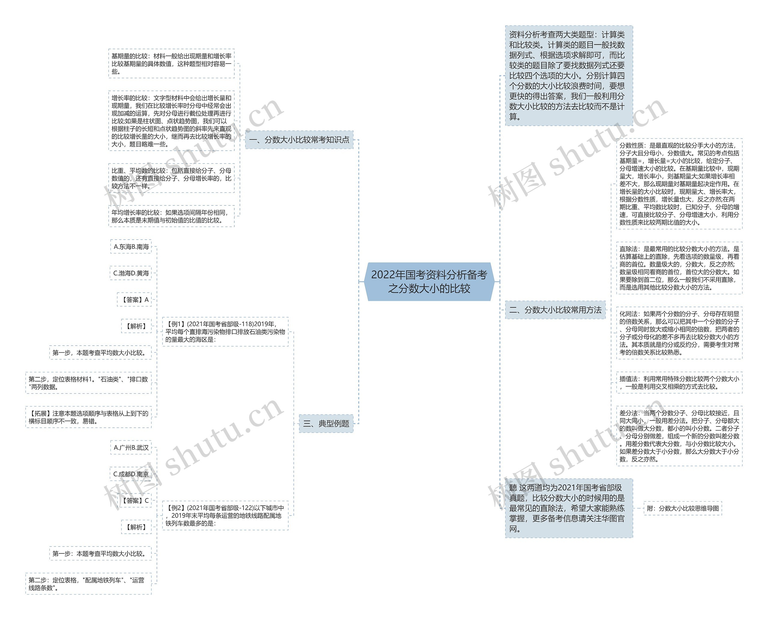 2022年国考资料分析备考之分数大小的比较思维导图高清图 2022年国考资料分析备考之分数大小的比较思维导图