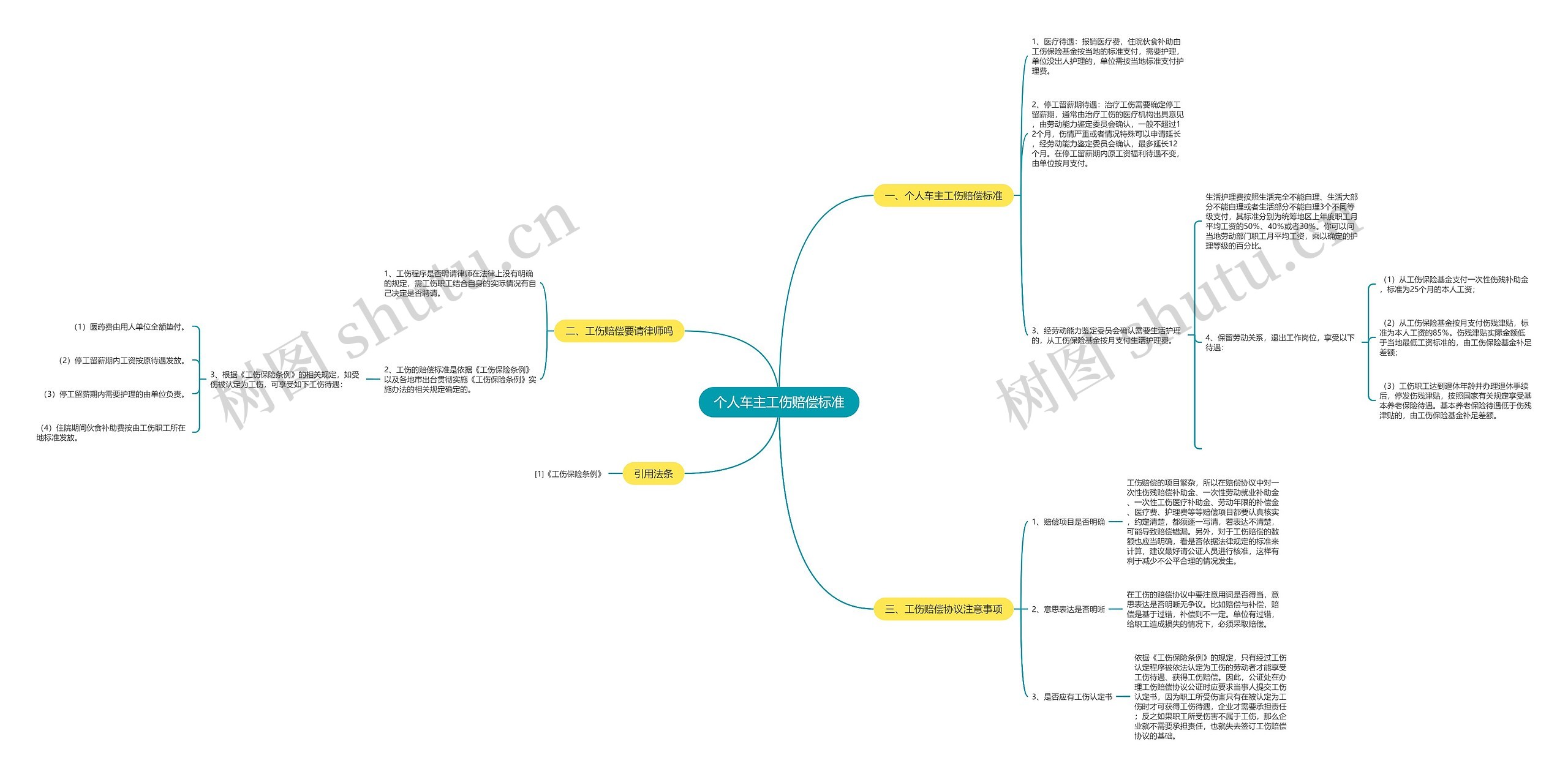 个人车主工伤赔偿标准思维导图