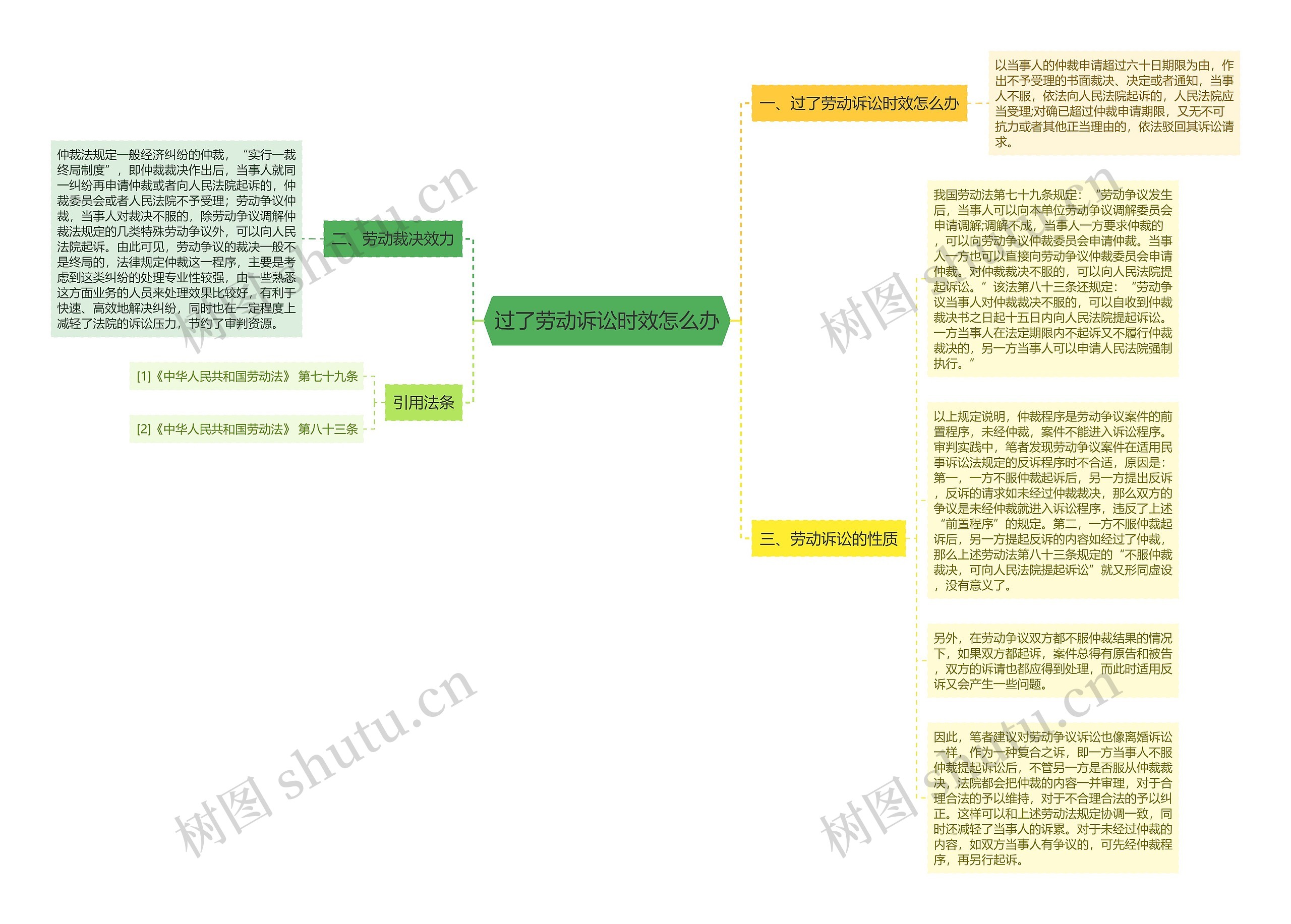 过了劳动诉讼时效怎么办思维导图