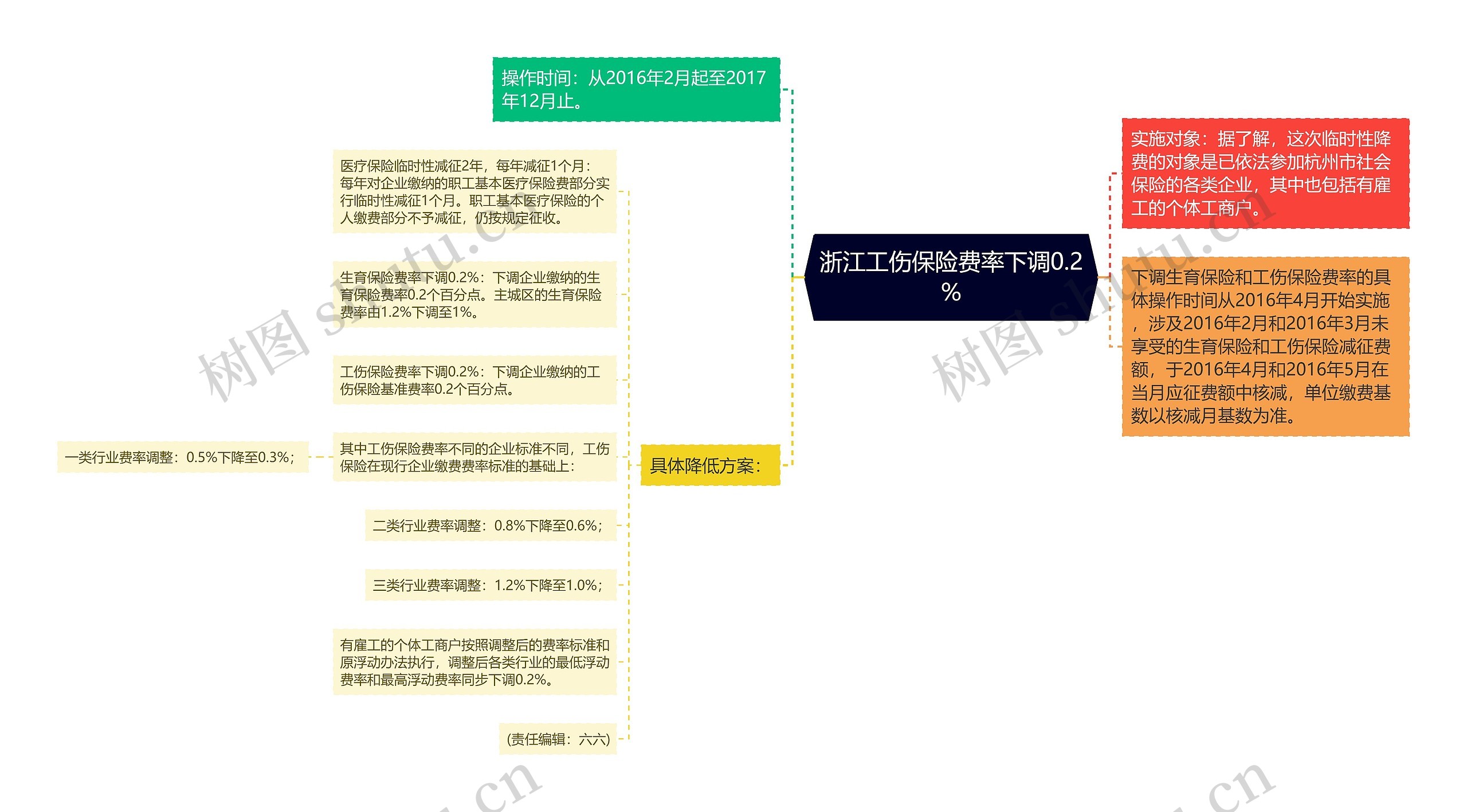 浙江工伤保险费率下调0.2%思维导图