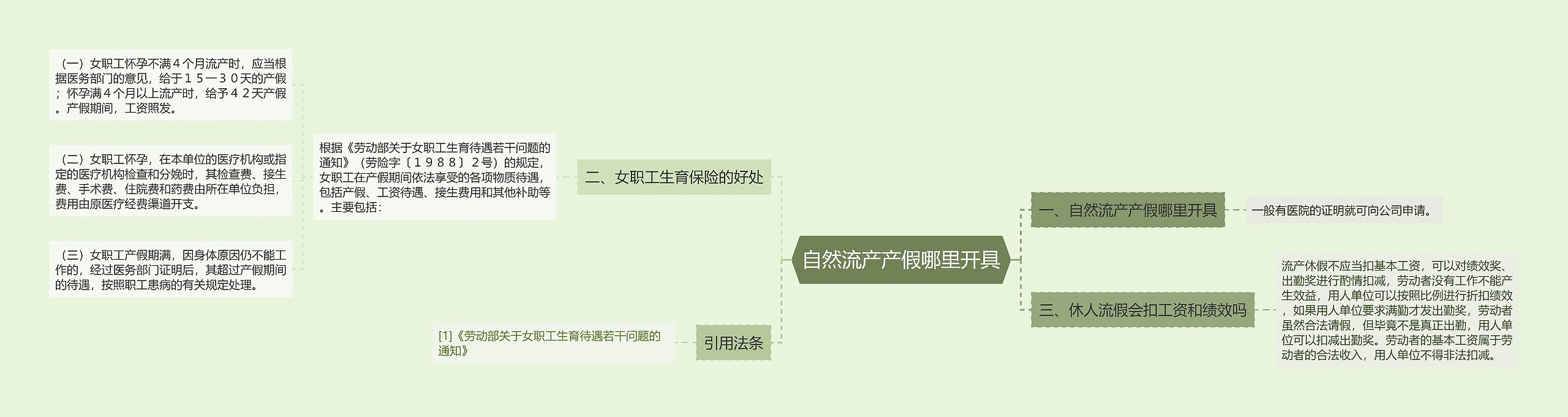 自然流产产假哪里开具思维导图