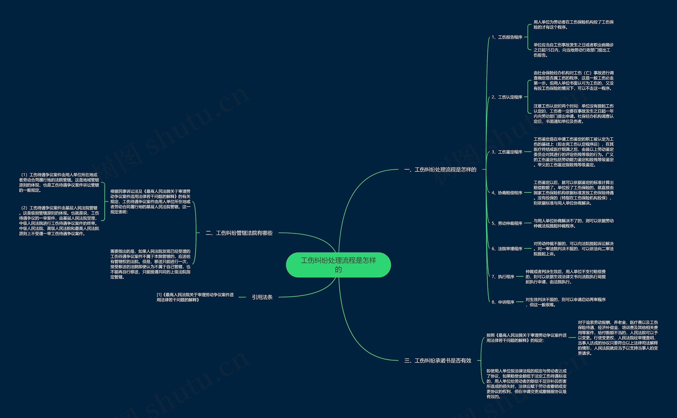 工伤纠纷处理流程是怎样的思维导图