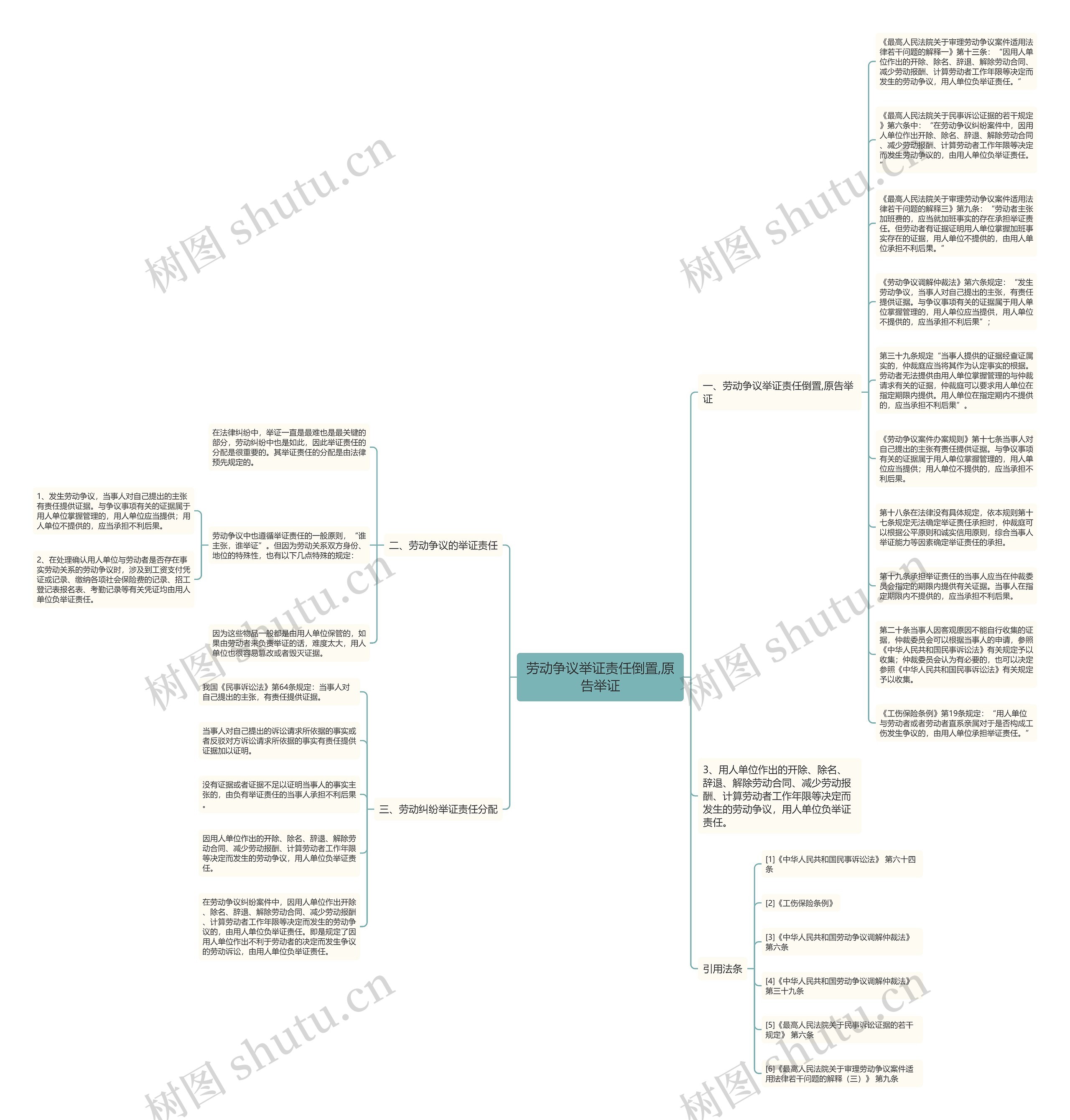 劳动争议举证责任倒置,原告举证思维导图