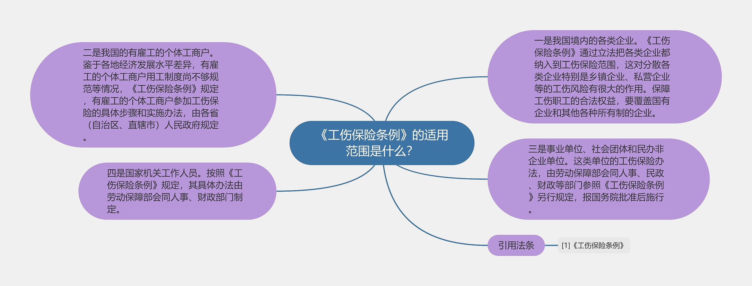 《工伤保险条例》的适用范围是什么？思维导图